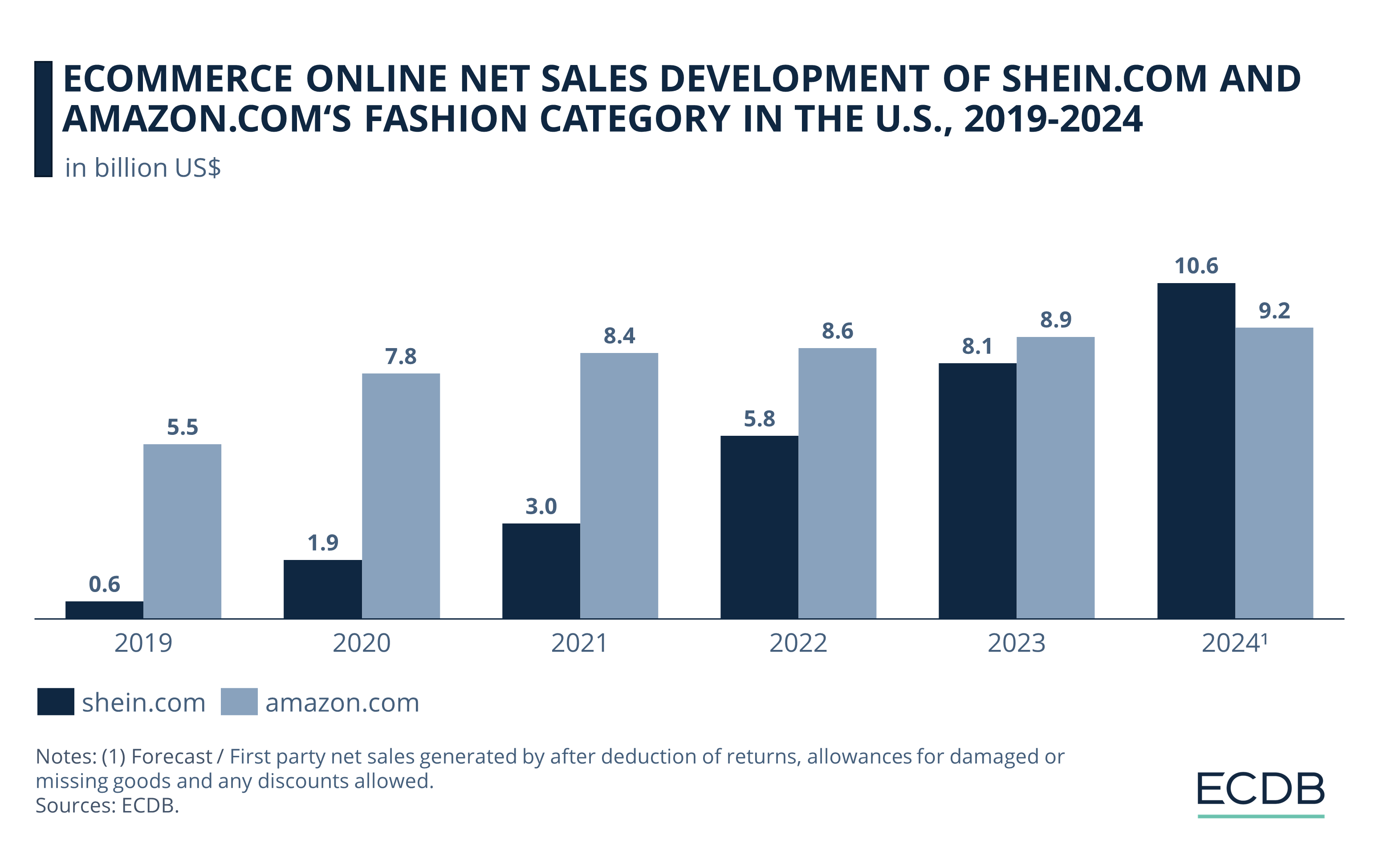 eCommerce Net Sales Development of Shein.com and Amazon.com's Fashion Category in the U.S., 2019-2024