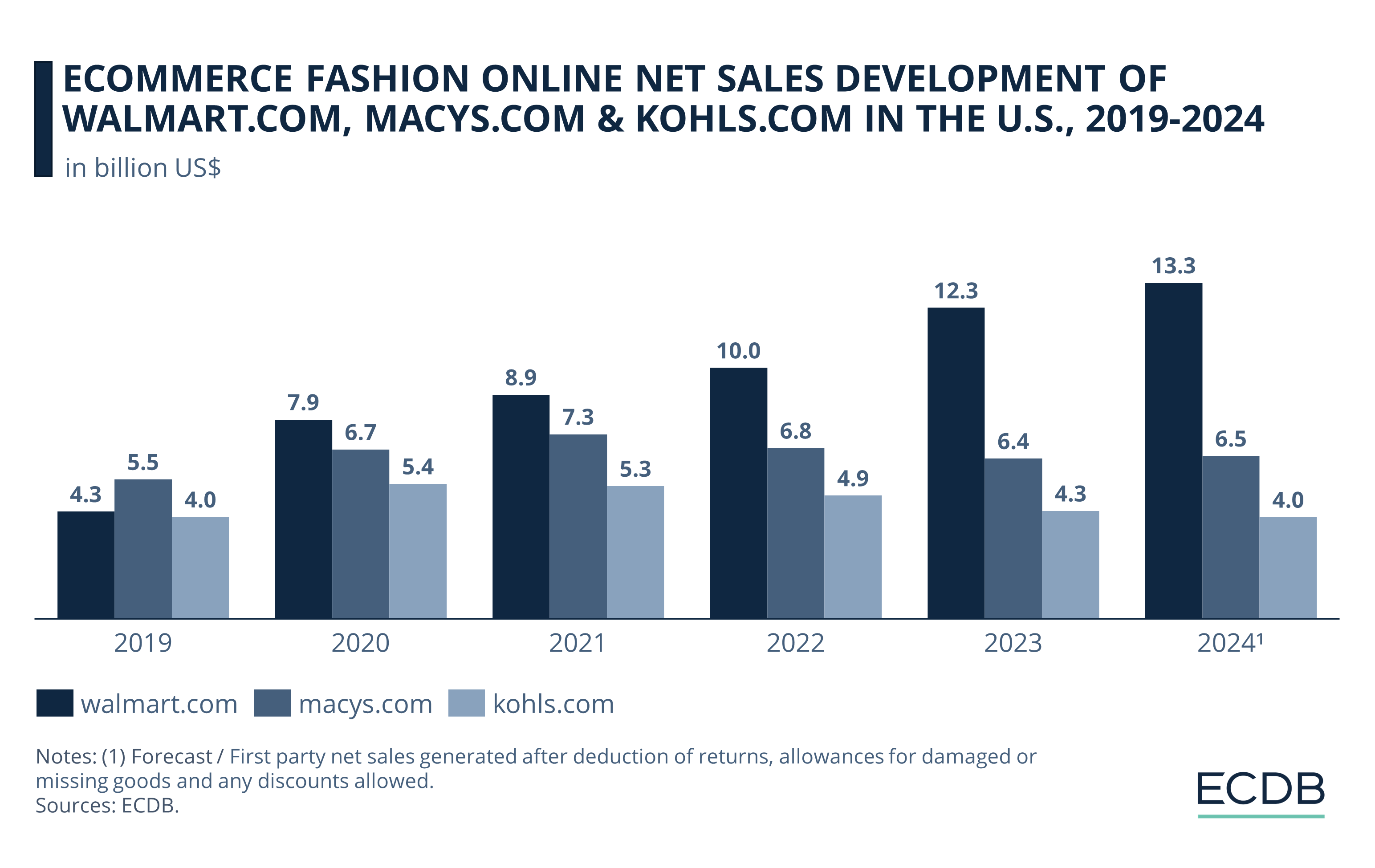 eCommerce Net Sales Development of Walmart.com, Macys.com & Kohls.com in U.S., 2019-2024