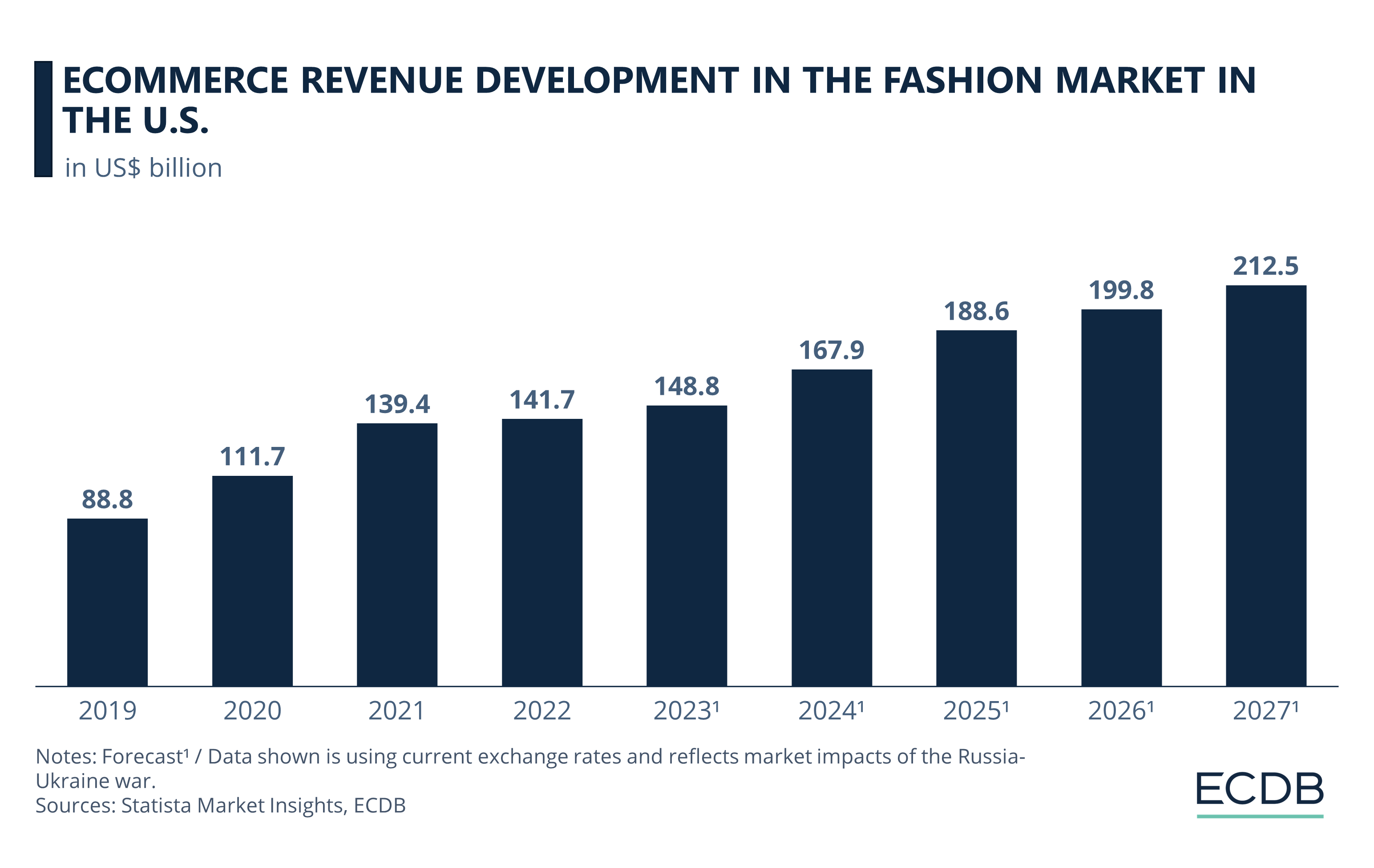 eCommerce Revenue Development in the Fashion Market in the U.S.