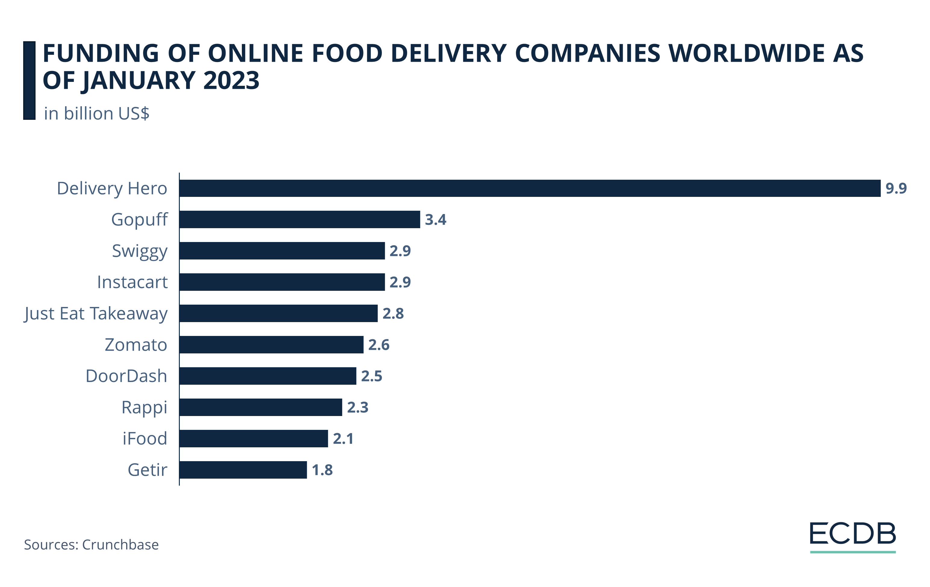 Funding of Online Food Delivery Companies Worldwide as of January 2023