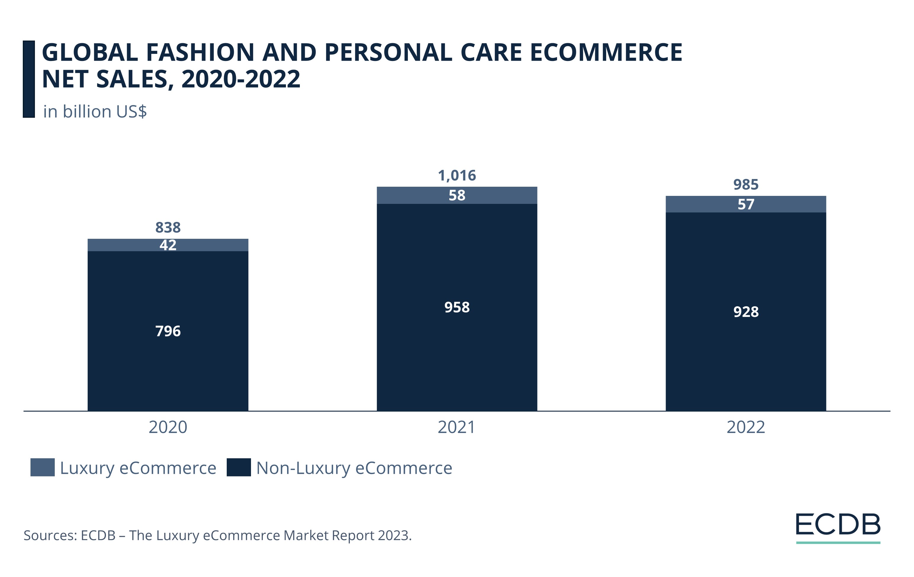 Global Fashion and Personal Care eCommerce Net Sales