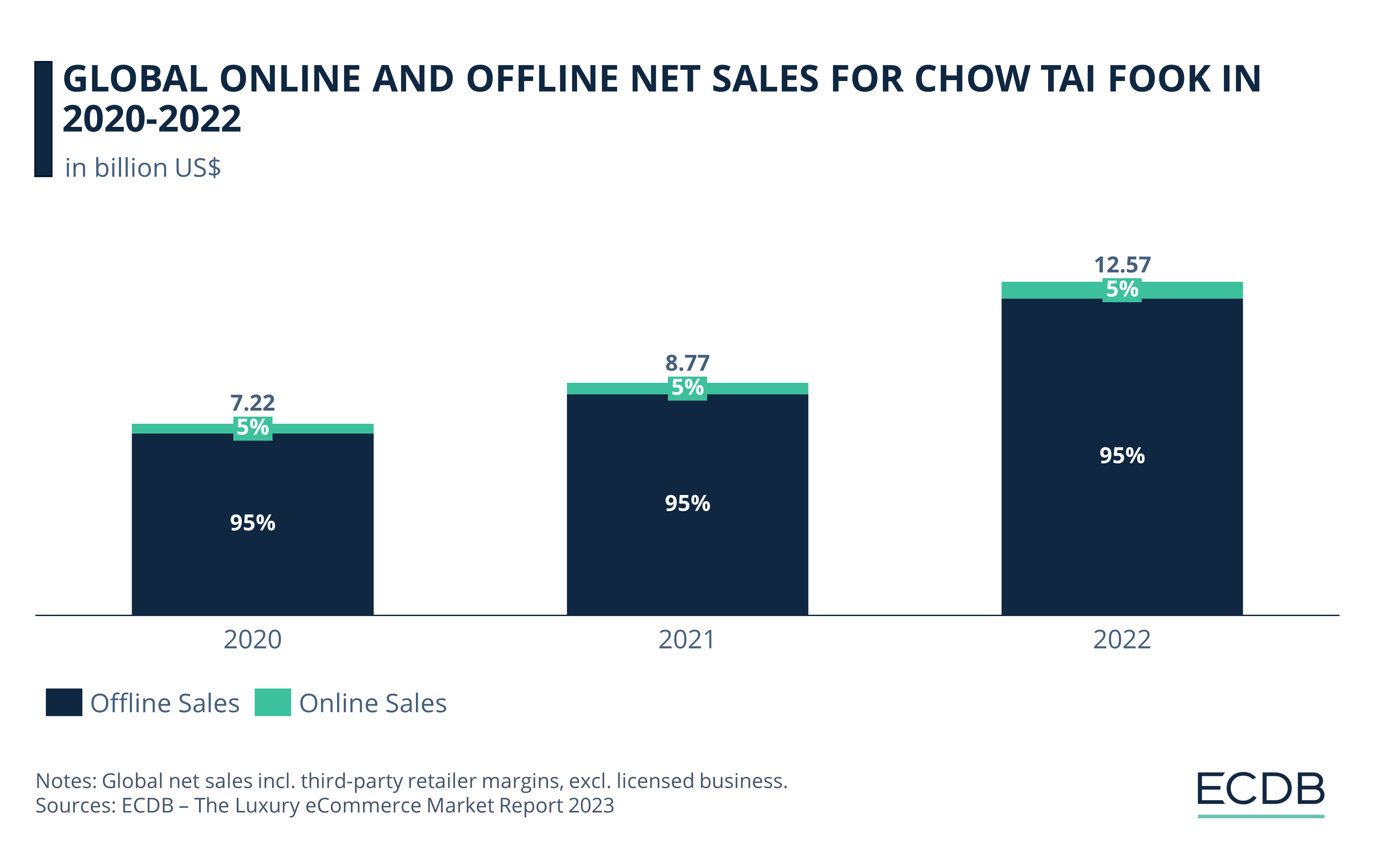 Global Online and Offline Net Sales for Chow Tai Fook in 2020–2022