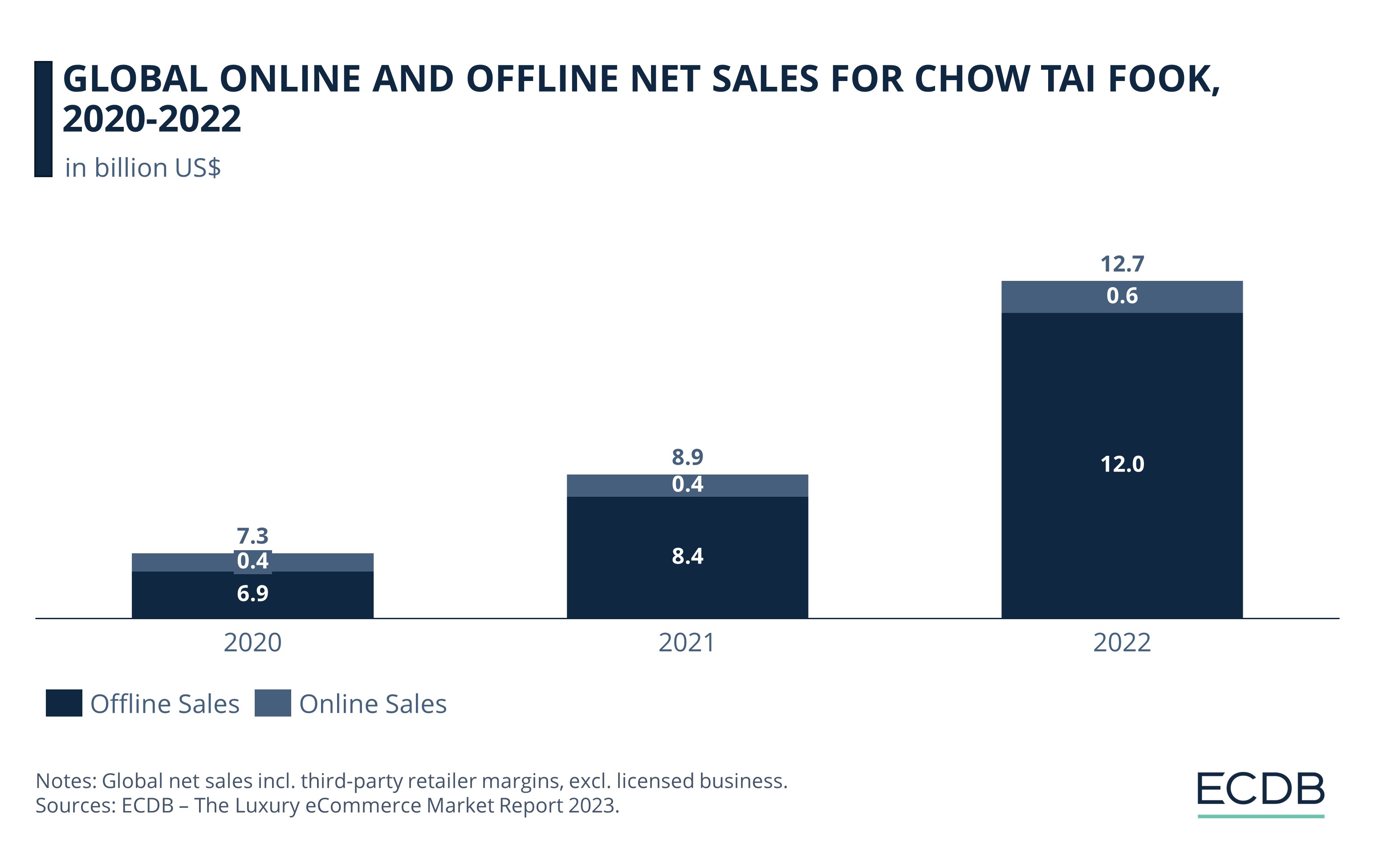 Global Online and Offline Net Sales for Chow Tai Fook in 2020–2022