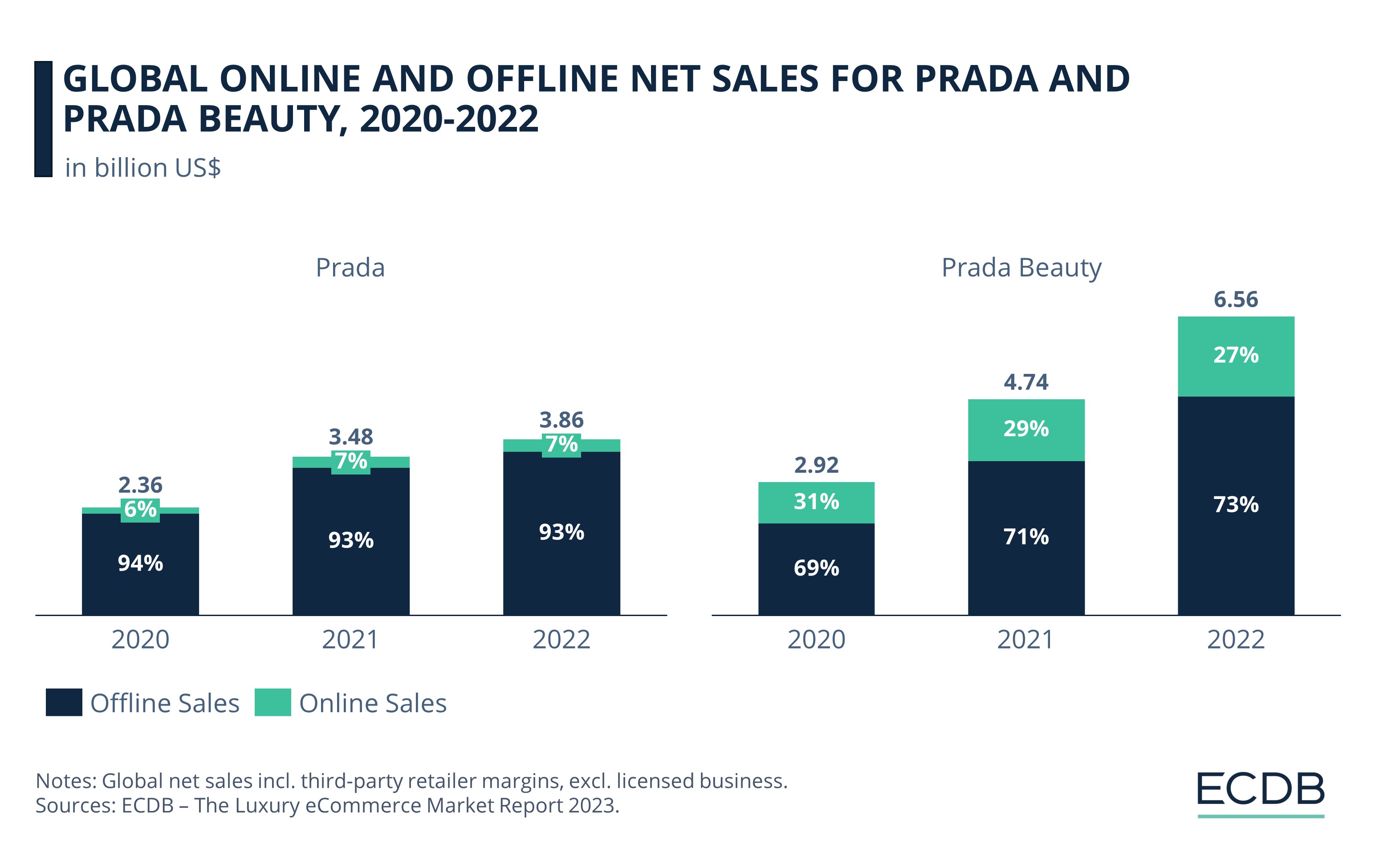 Global Online and Offline Net Sales for Prada and Prada Beauty, 2020-2022