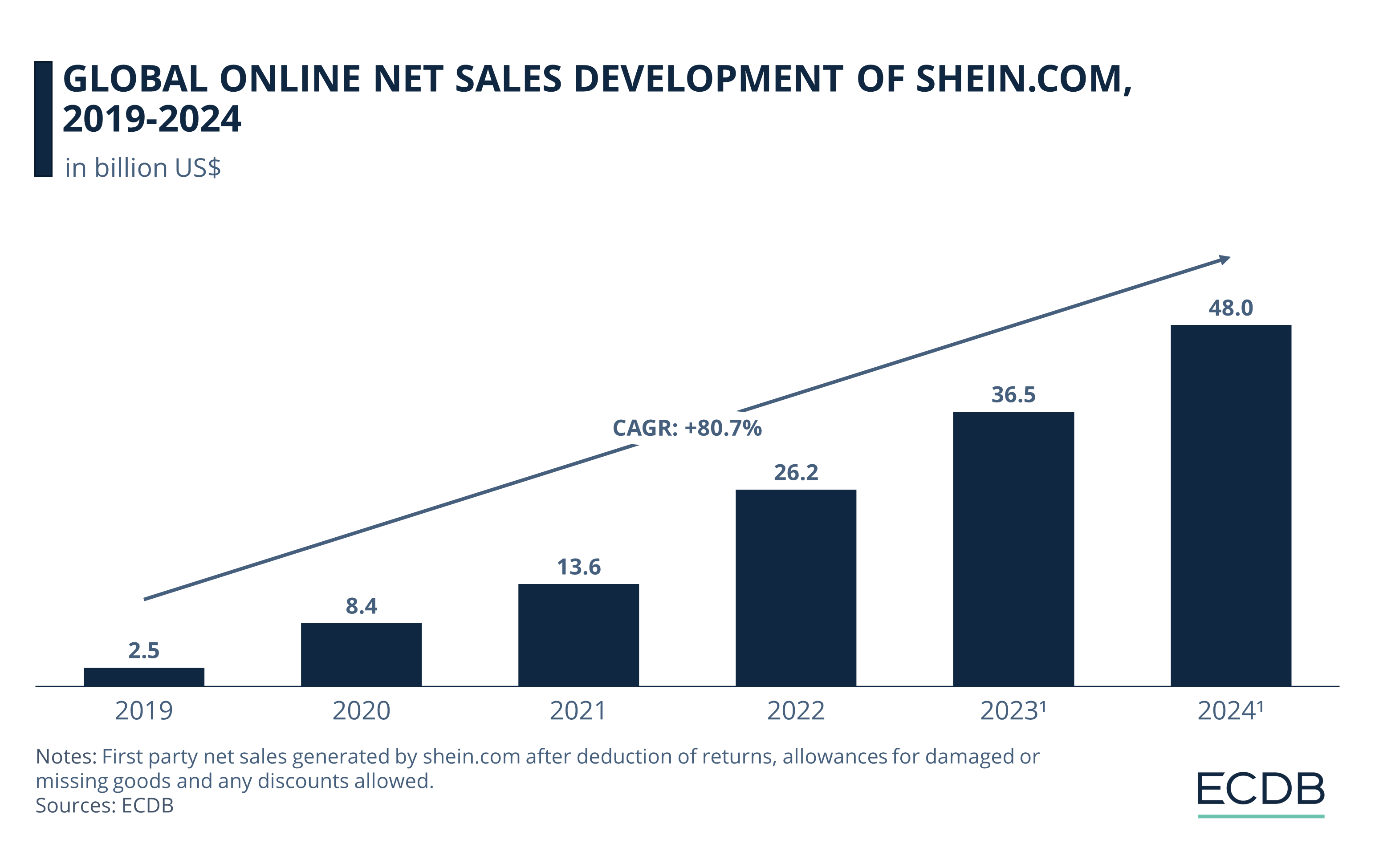 Global Online Net Sales Development of Shein.com, 2019-2024