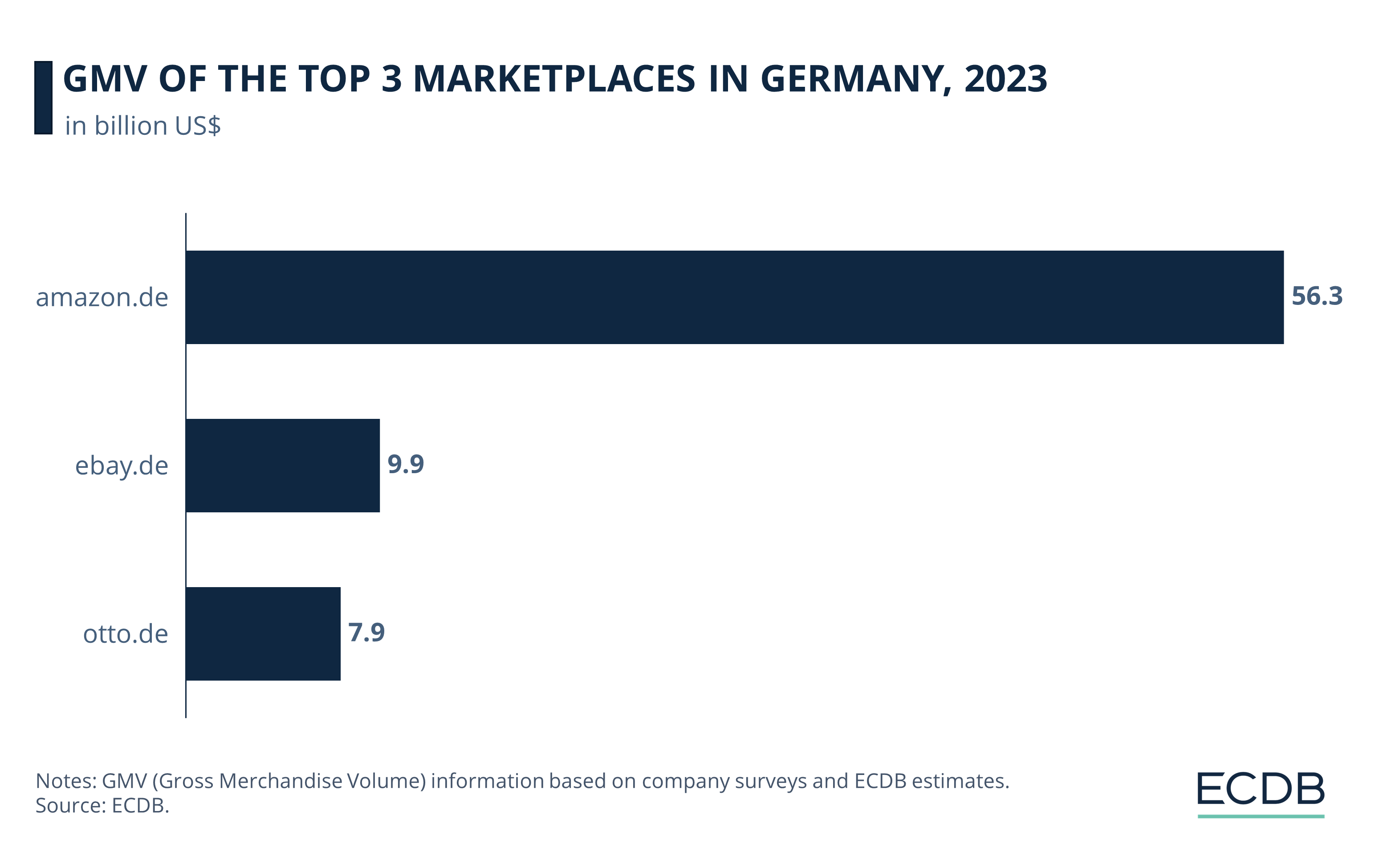 GMV of the Top Three Marketplaces in Germany in 2023