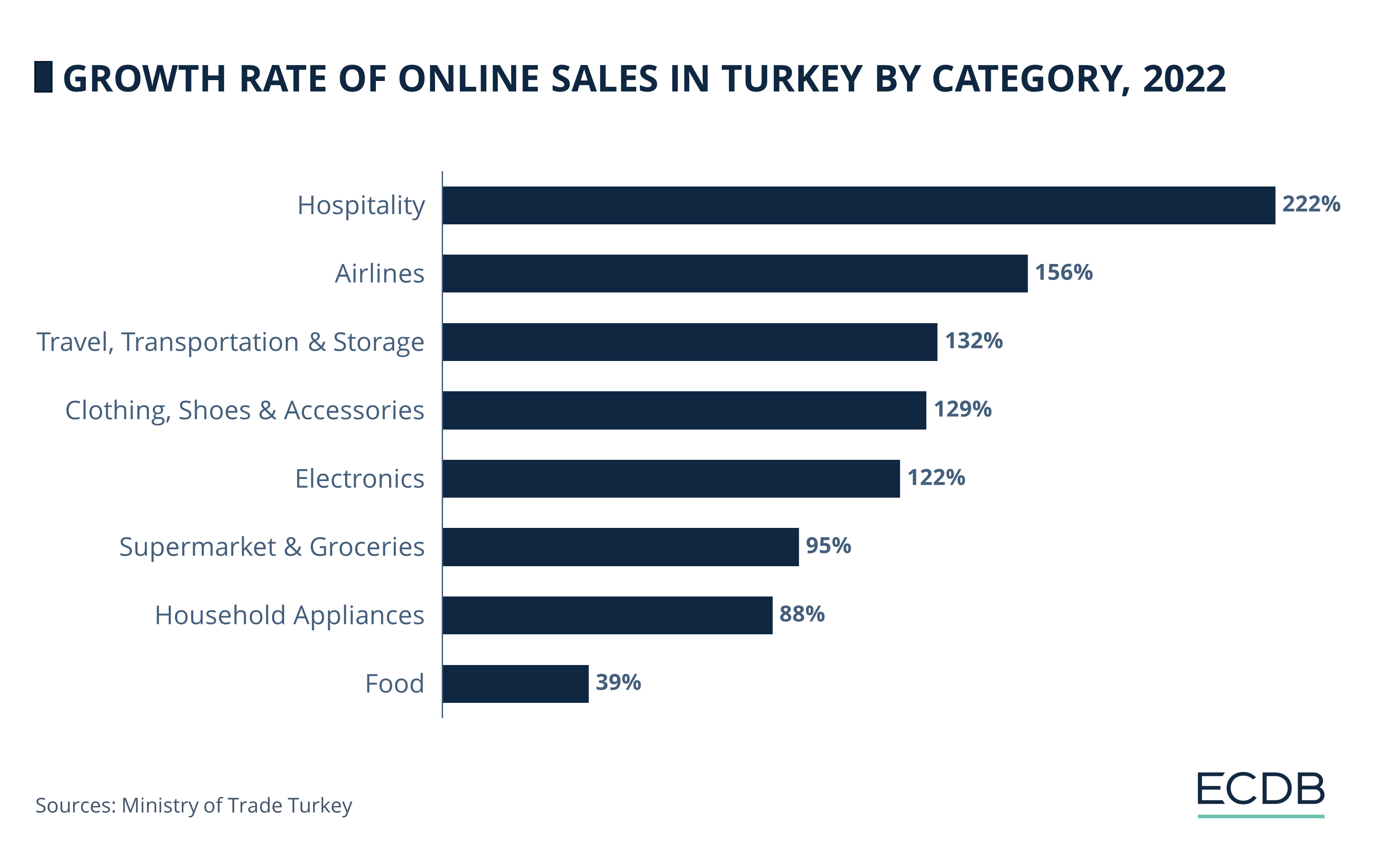 Growth Rate of Online Sales in Turkey by Category, 2022