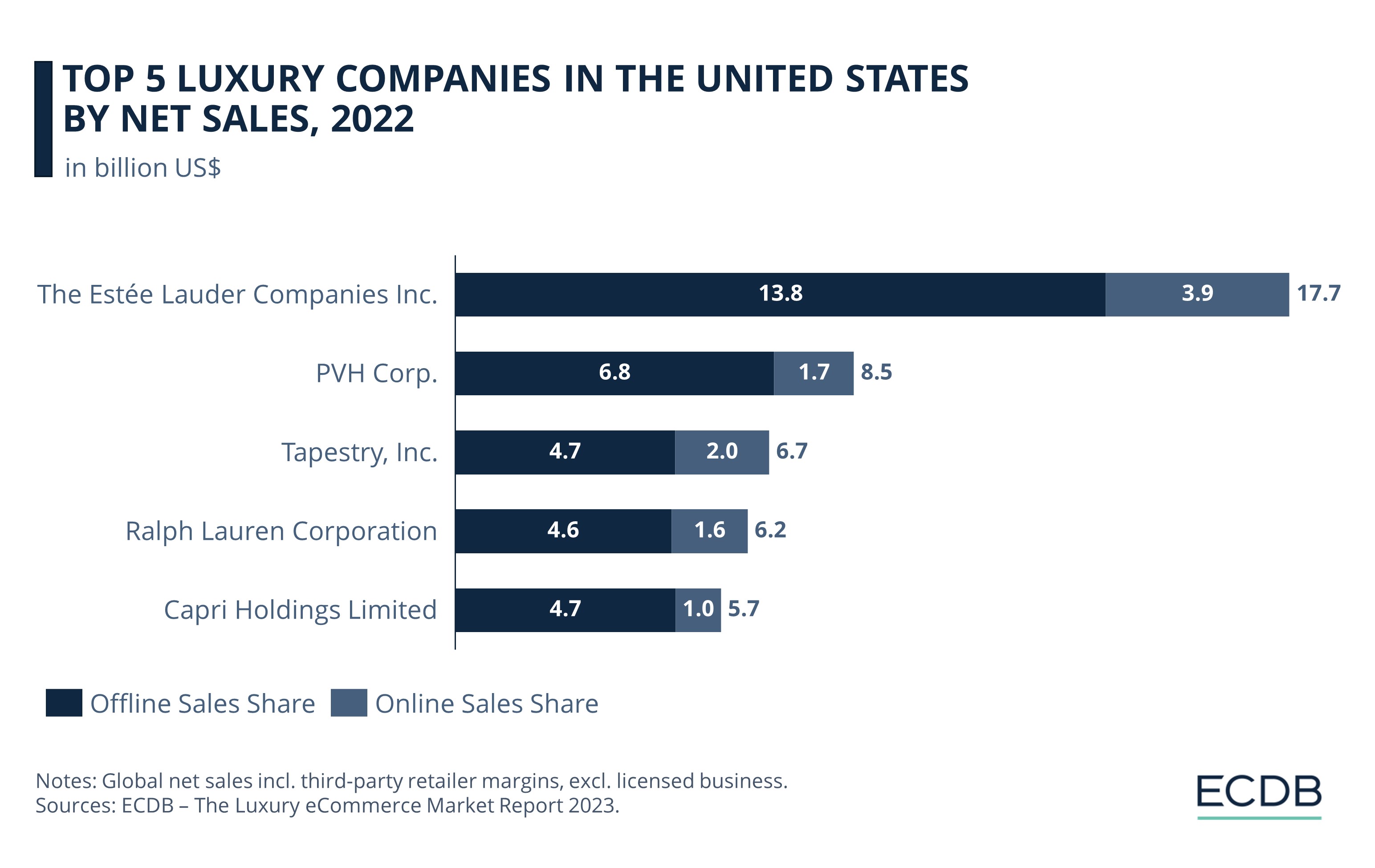 Leading Five Luxury Companies in The United States by Net Sales In 2022