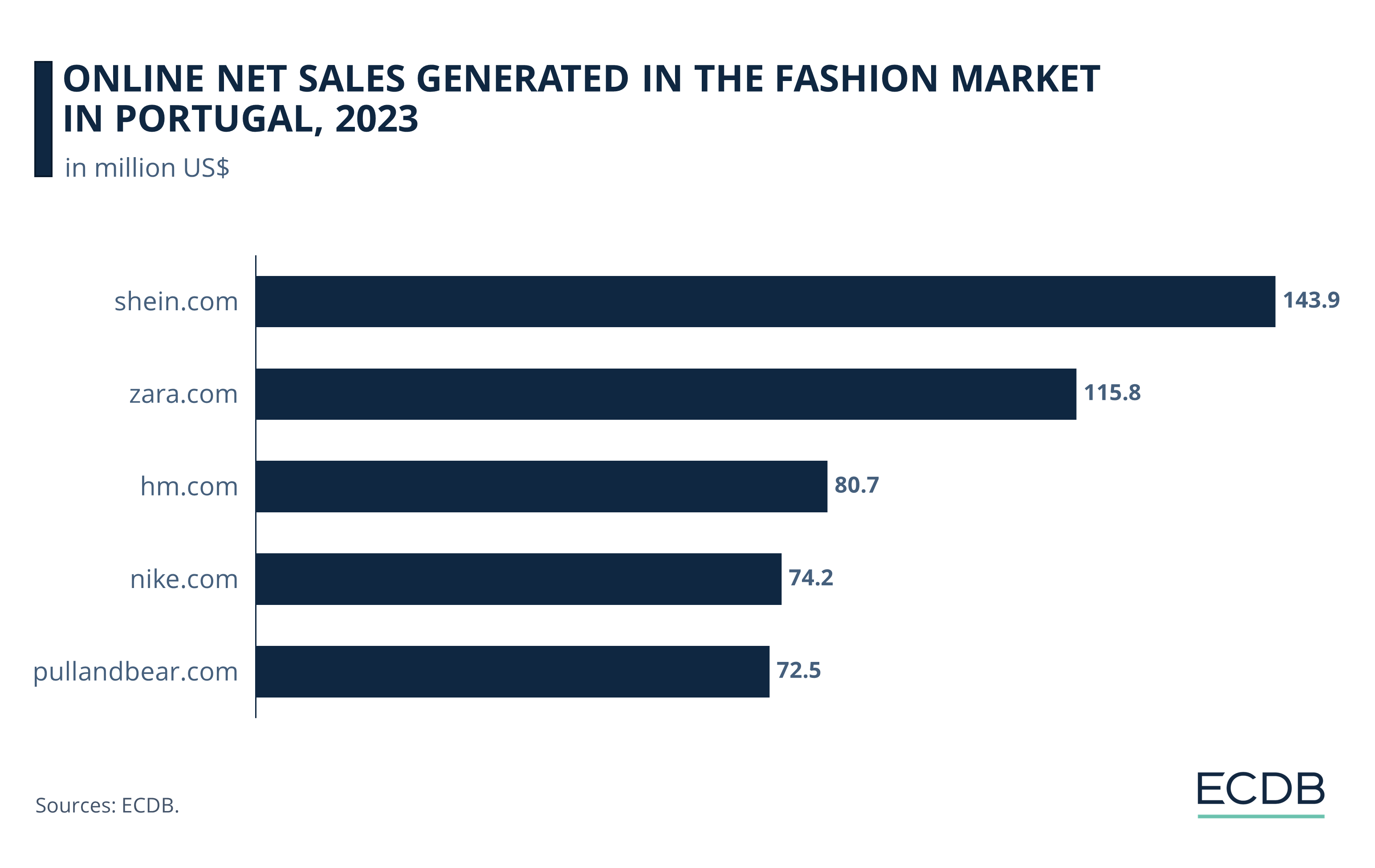 Online Net Sales Generated in the Fashion Market in Portugal, 2022