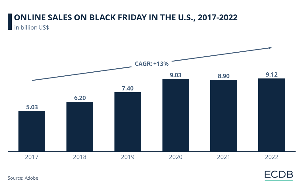 ONLINE SALES ON BLACK FRIDAY IN THE U.S., 2017-2022
