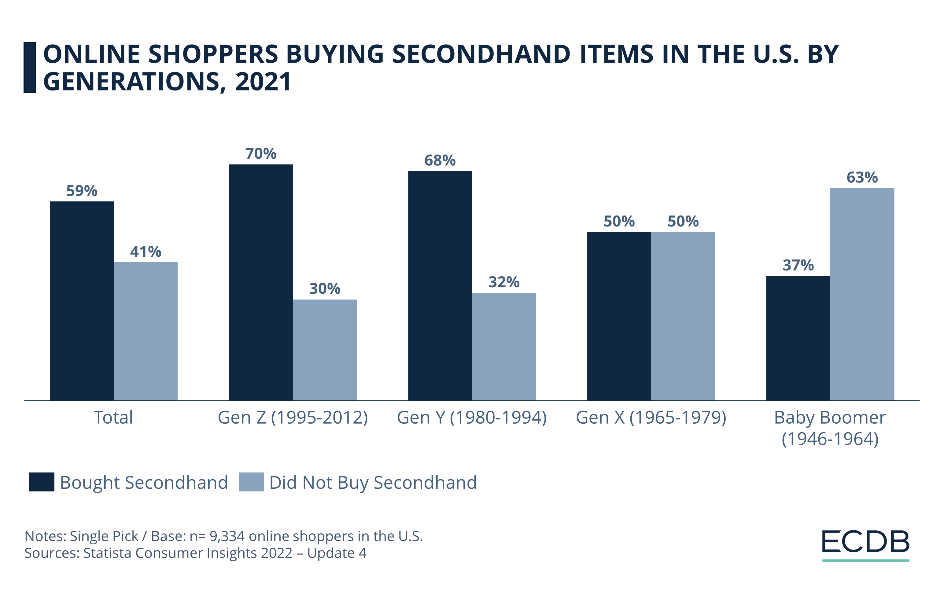 Online Shoppers Buying Secondhand Items in the U.S. by Generations, 2021