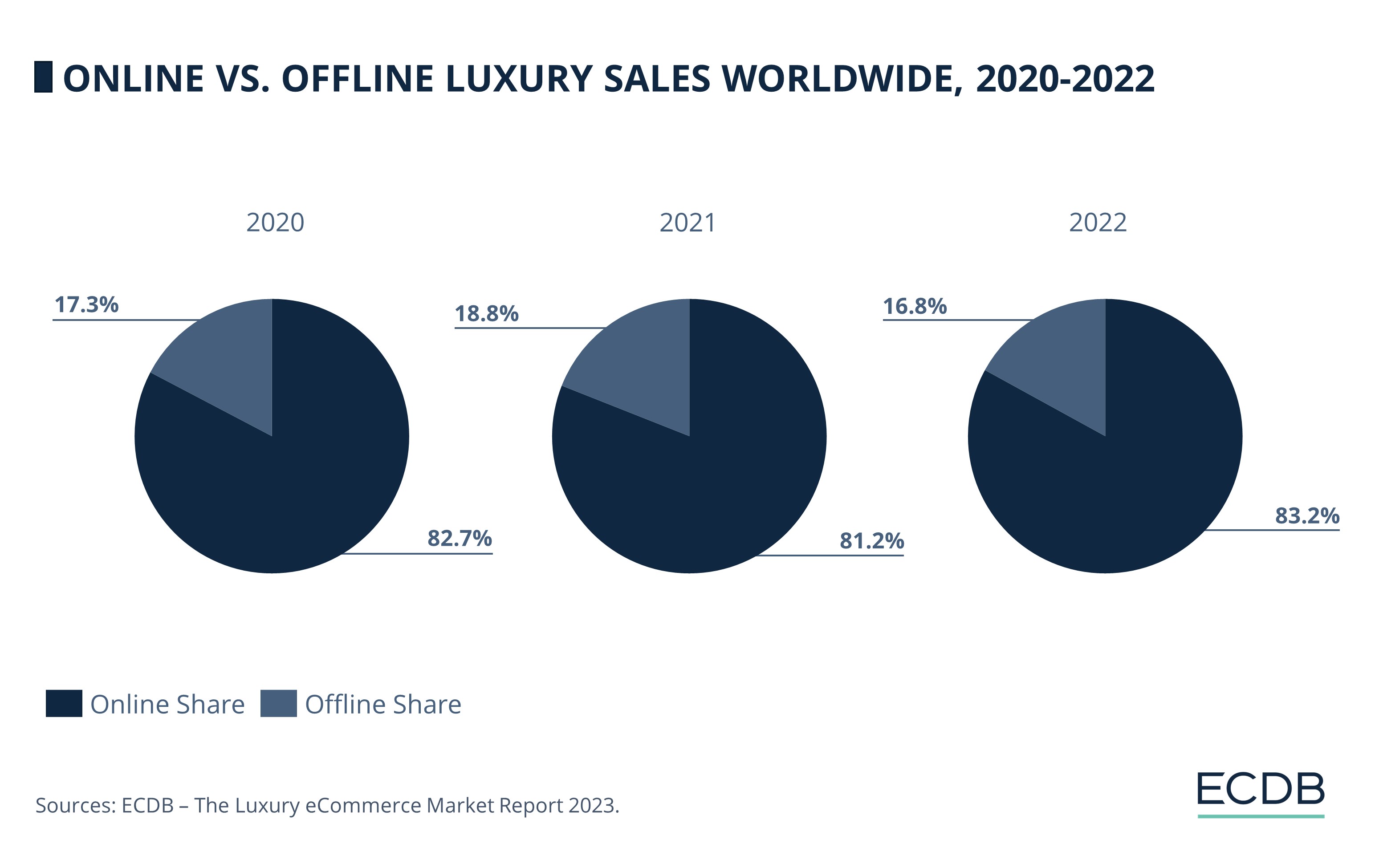 Online vs. Offline Luxury Sales Worldwide