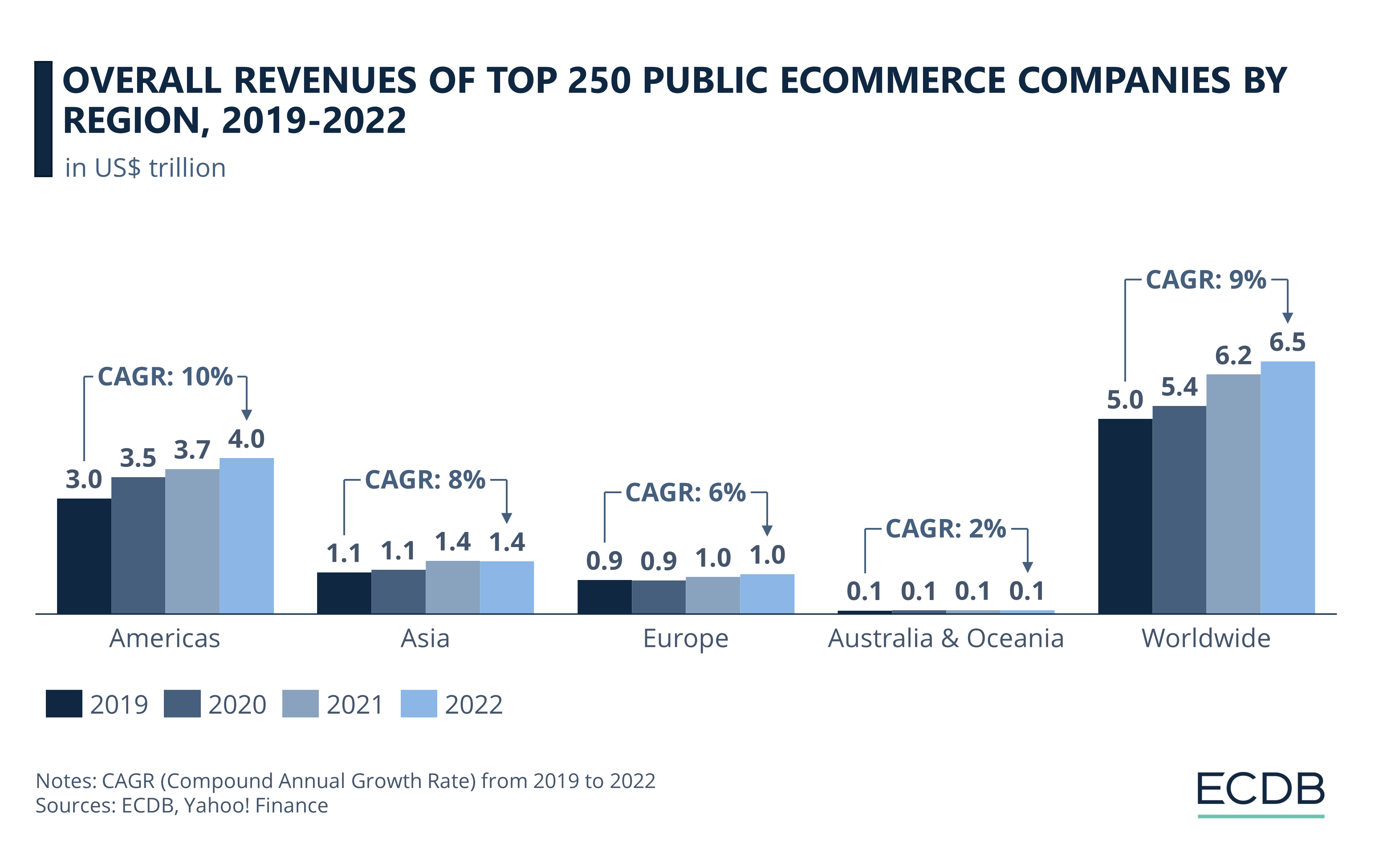 Overall Revenues of Top 250 eCommerce Companies by Region, 2019-2022
