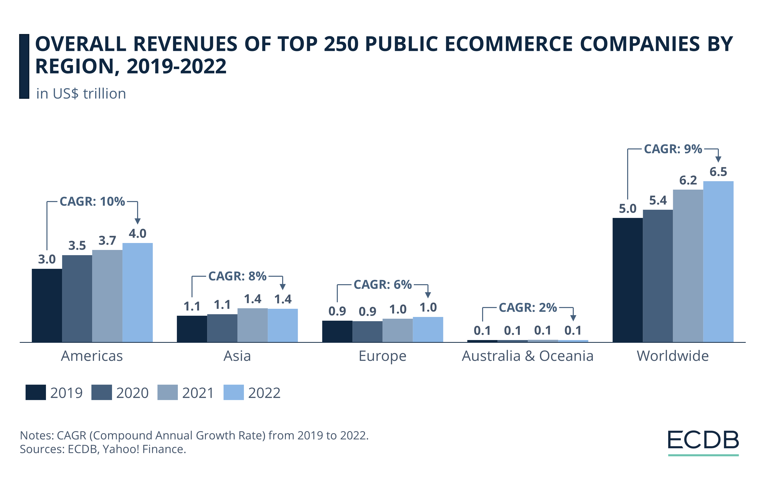 Overall Revenues of Top 250 eCommerce Companies by Region, 2019-2022