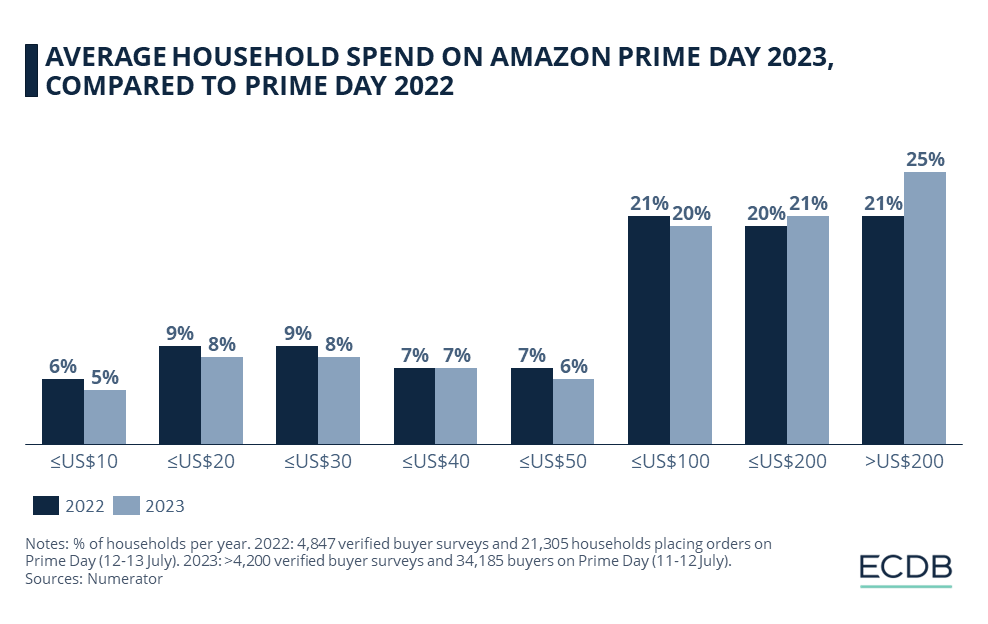 Prime Day 2023 Household Spend vs. 2022 