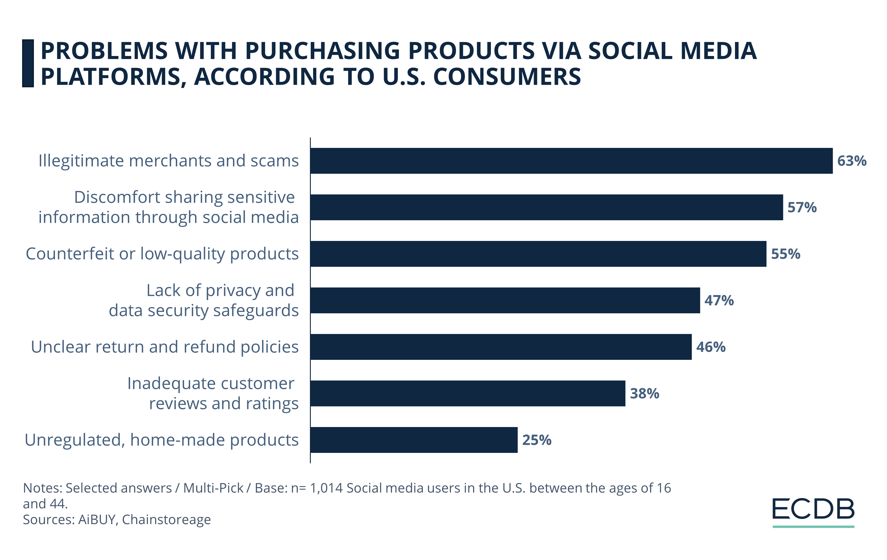 Problems With Purchasing Products via Social Media Platforms, According to U.S. Users