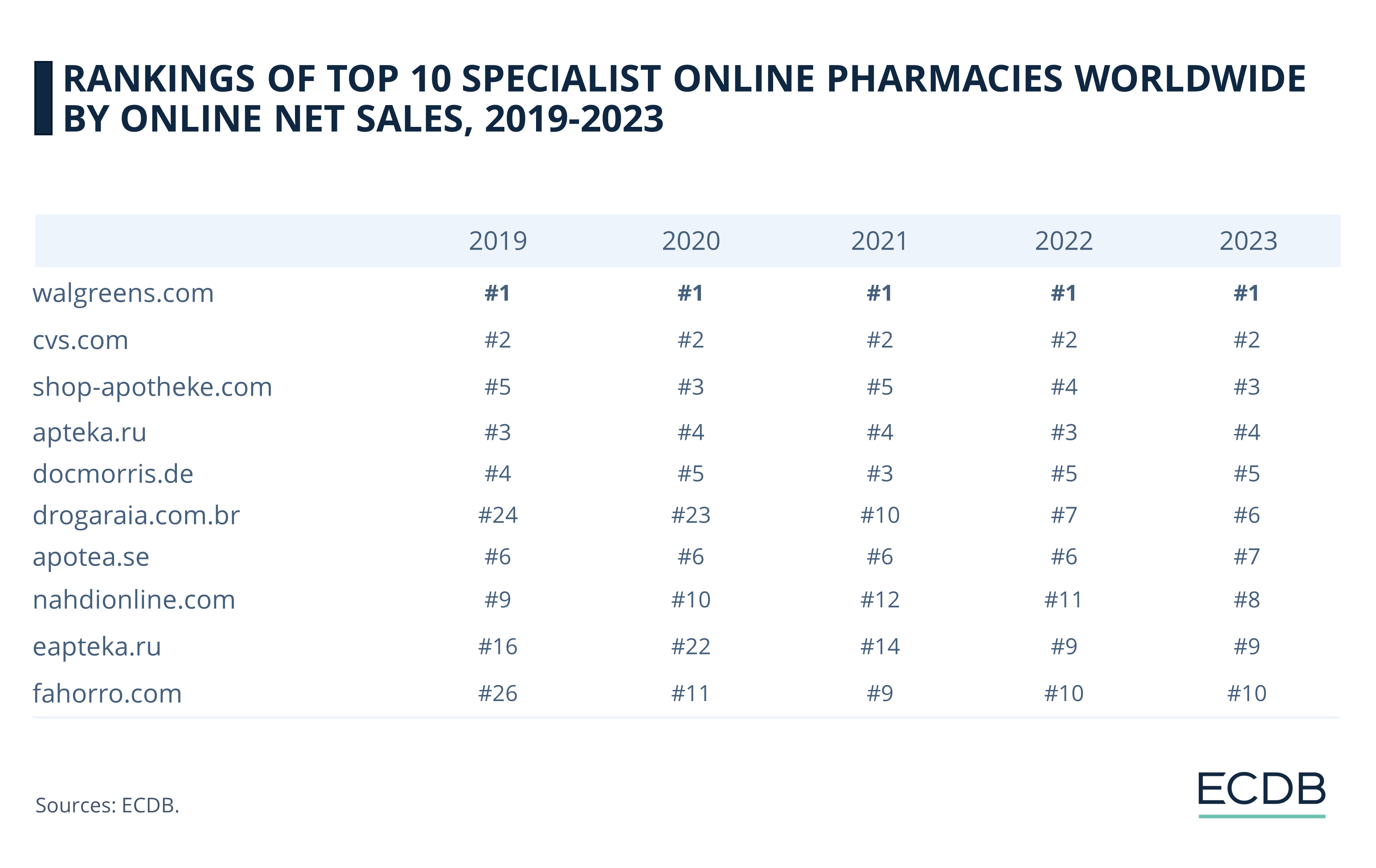 Rankings of Top 10 Specialist Online Pharmacies Worldwide by eCommerce Net Sales, 2018-2022