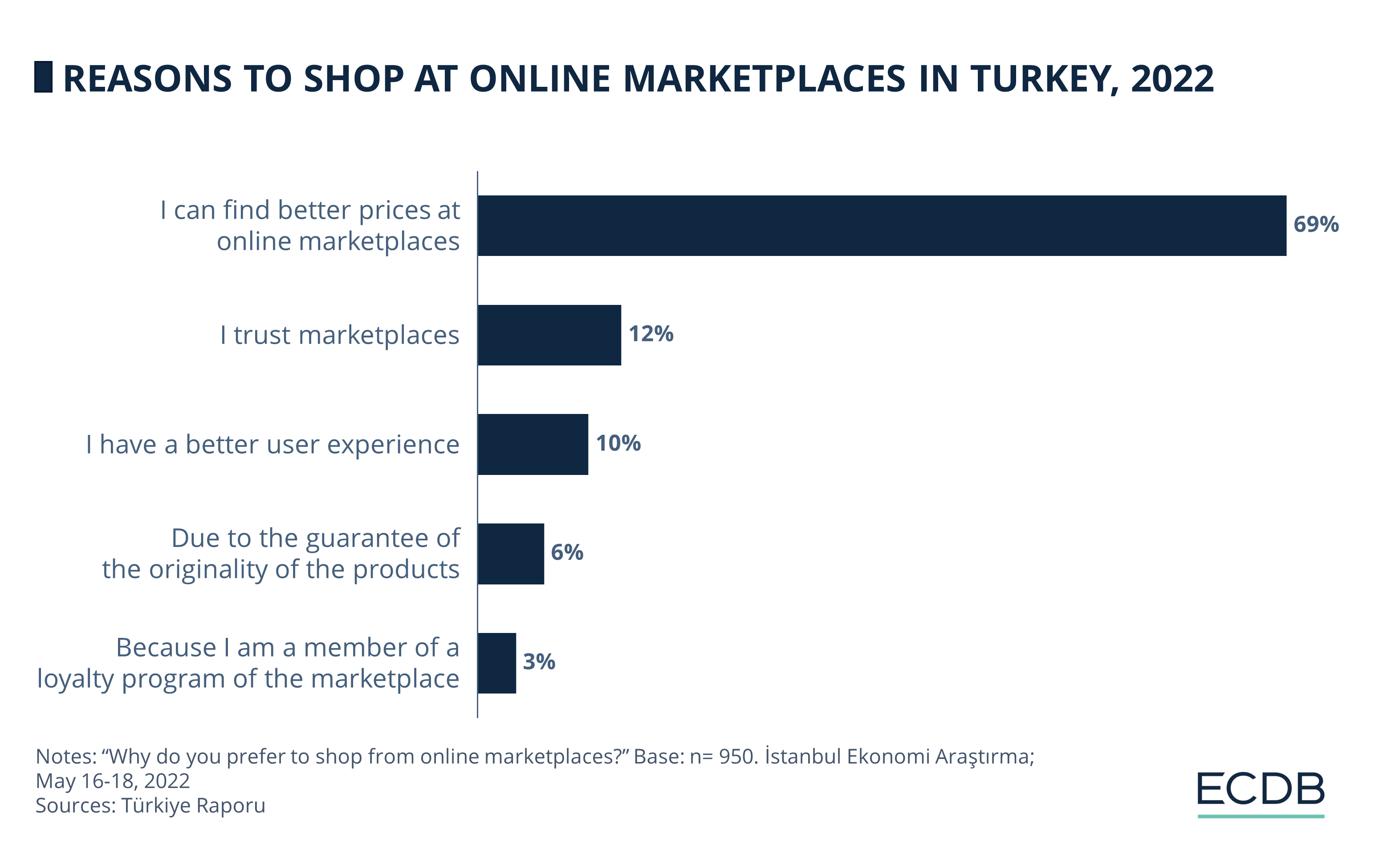 Reasons to Shop at Online Marketplaces in Turkey, 2022