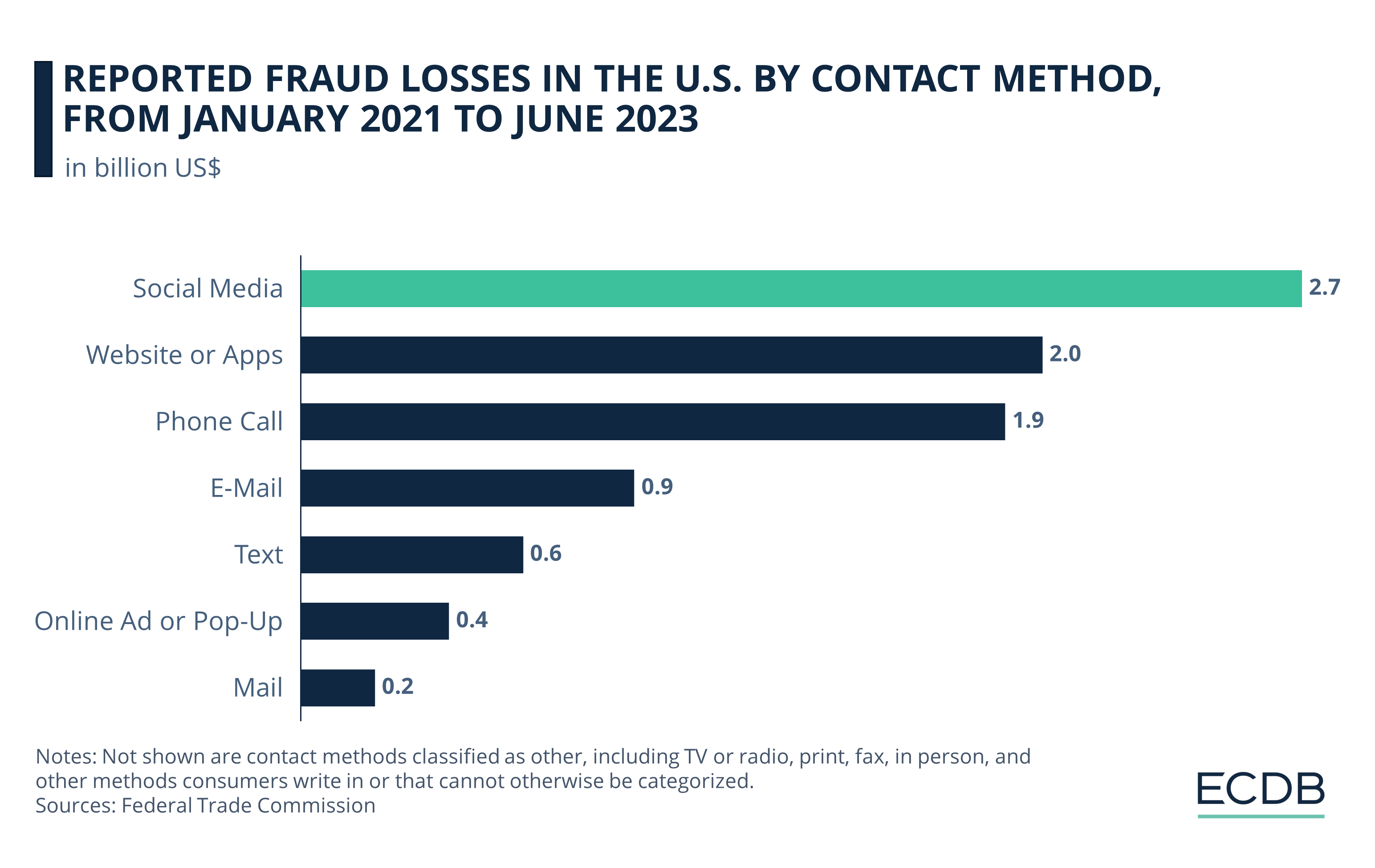 Reported Fraud Losses in the U.S. by Contact Method, 2021-2023