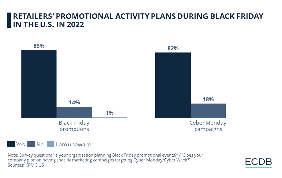 RETAILERS' PROMOTIONAL ACTIVITY PLANS DURING BLACK FRIDAY IN THE U.S. IN 2022
