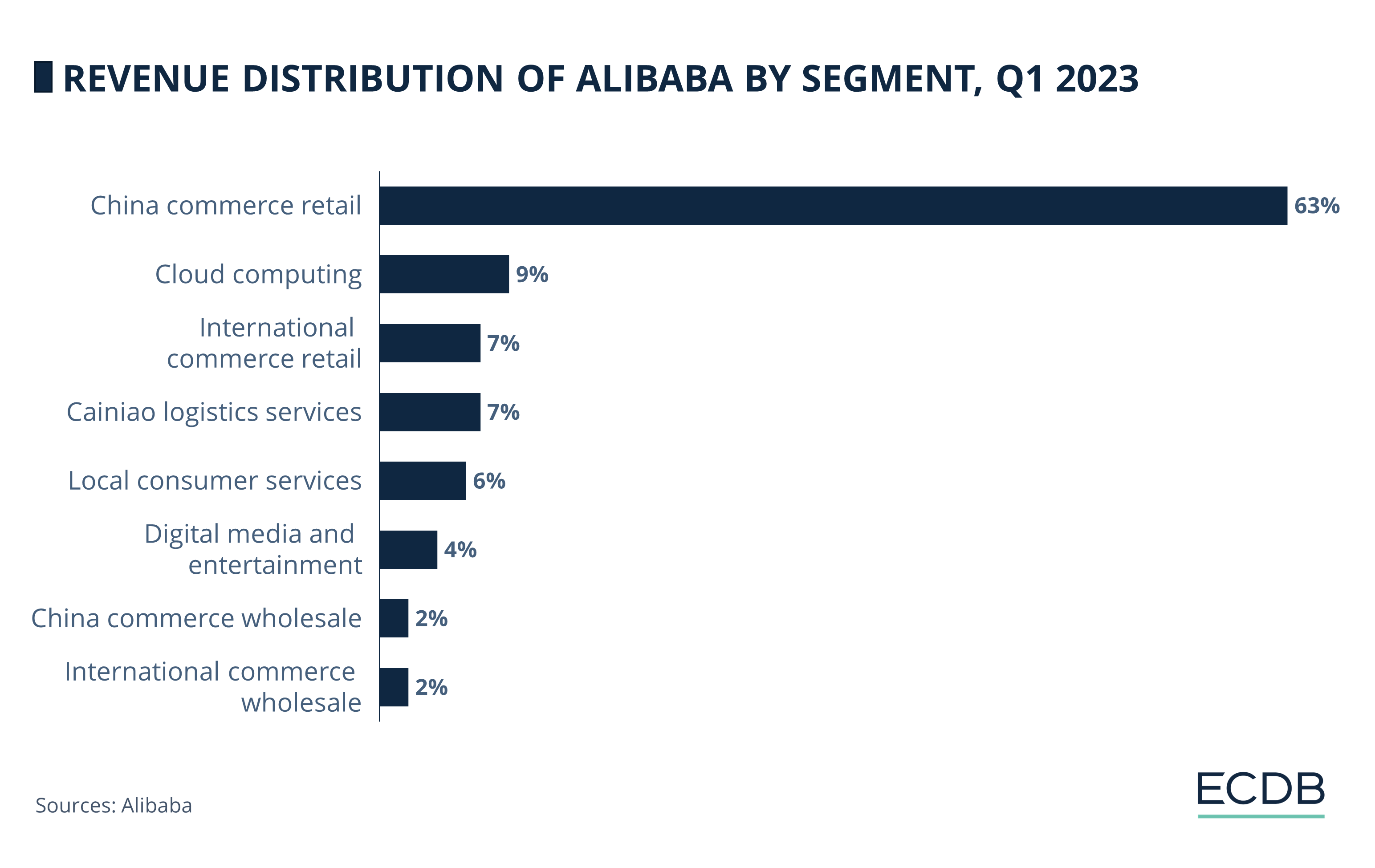 Revenue Distribution of Alibaba by Segment, Q1 2023