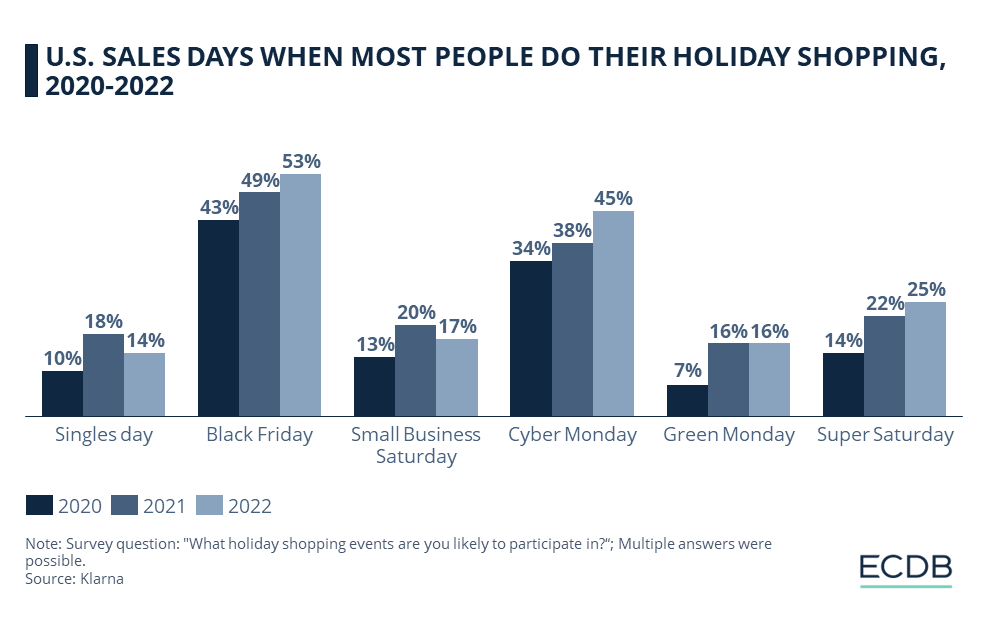 SALES DAYS WHEN MOST PEOPLE DO THEIR HOLIDAY SHOPPING, 2020