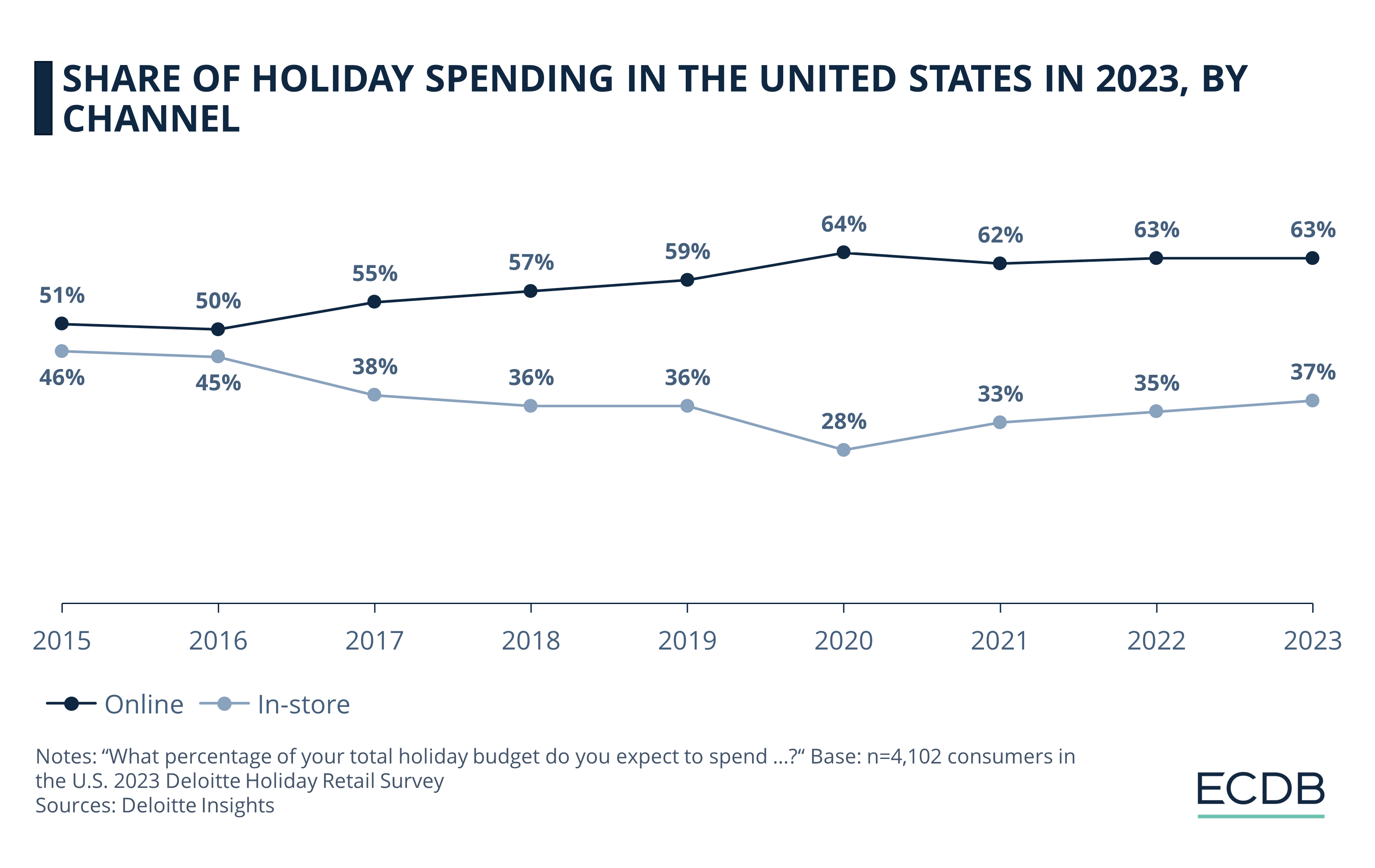 Share of Holiday Spending in the United States in 2023, by Channel