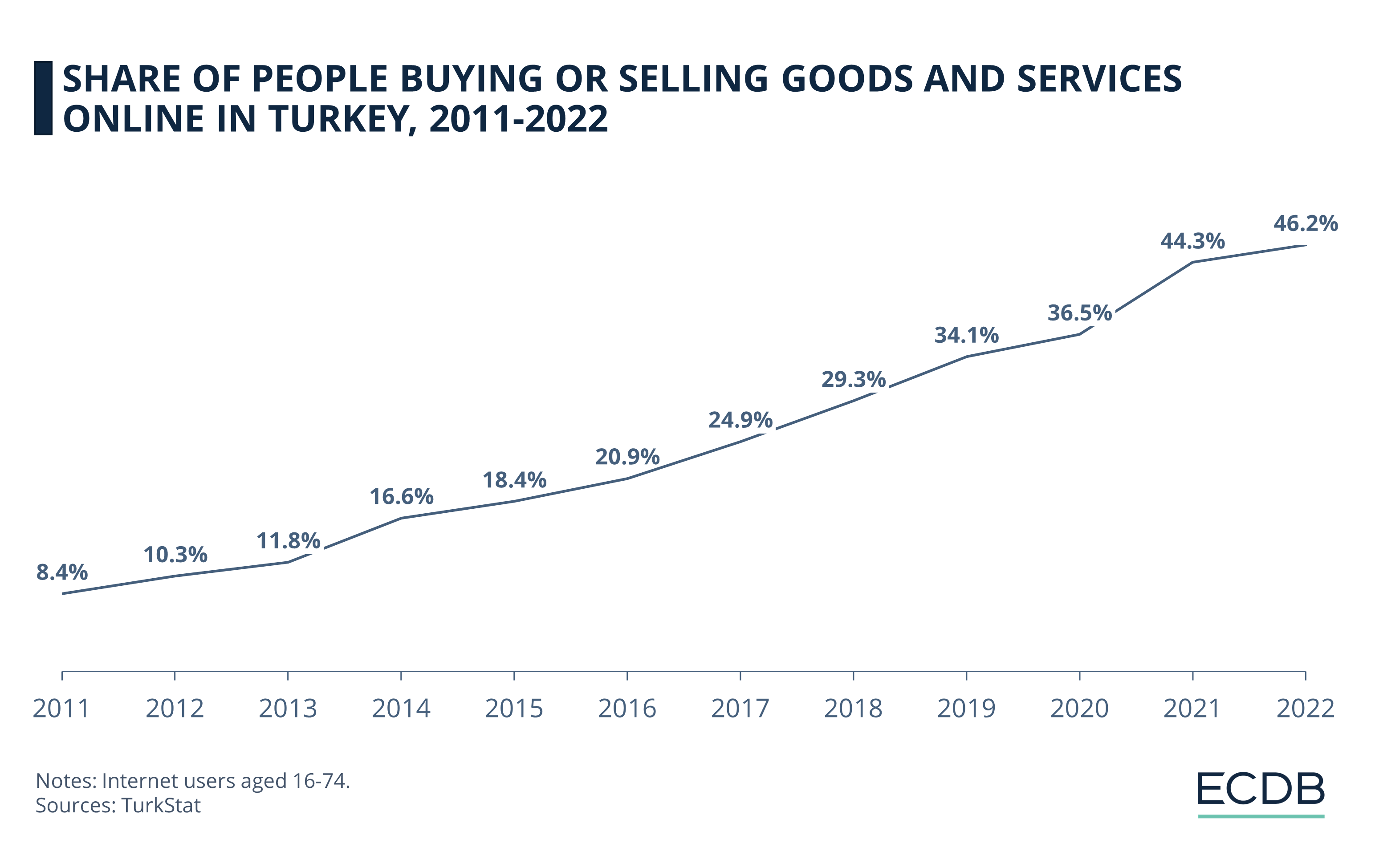 Share of People Buying or Selling Goods and Services Online in Turkey, 2011-2022