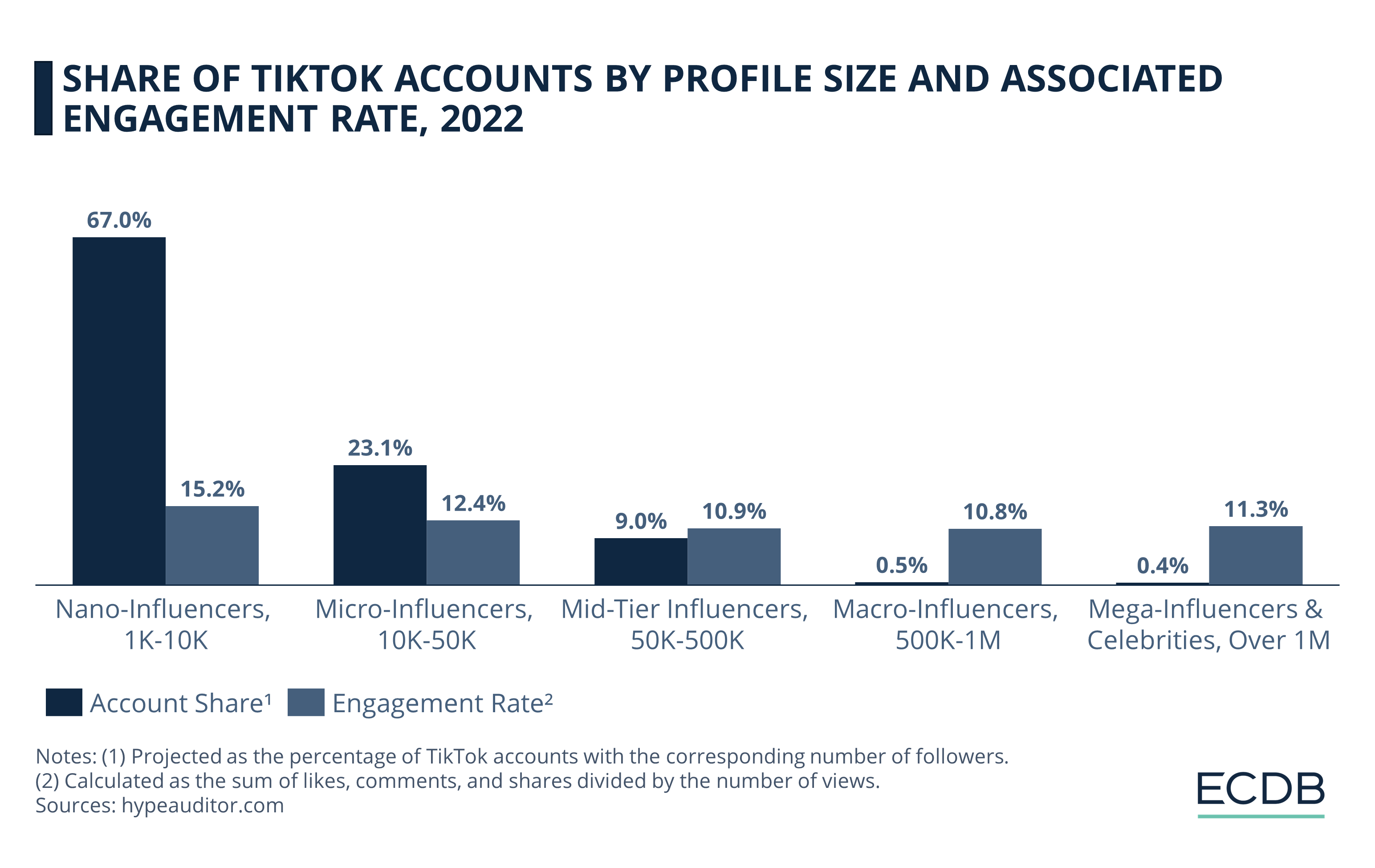 Share of TikTok Accounts by Profile Size and Associated Engagement Rate, 2022
