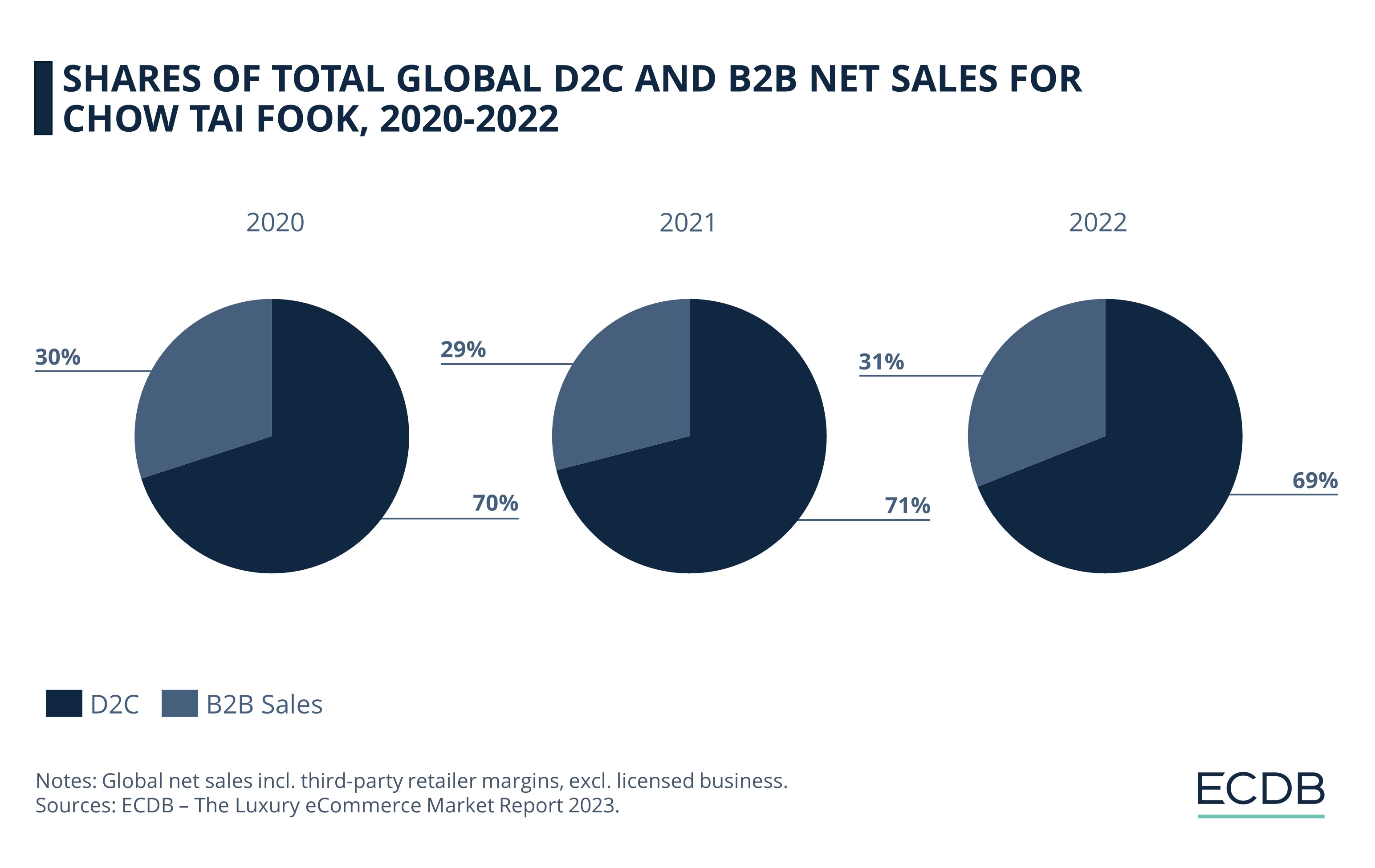 Shares of Global D2C and B2B Overall Net Sales for Chow Tai Fook, 2020–2022