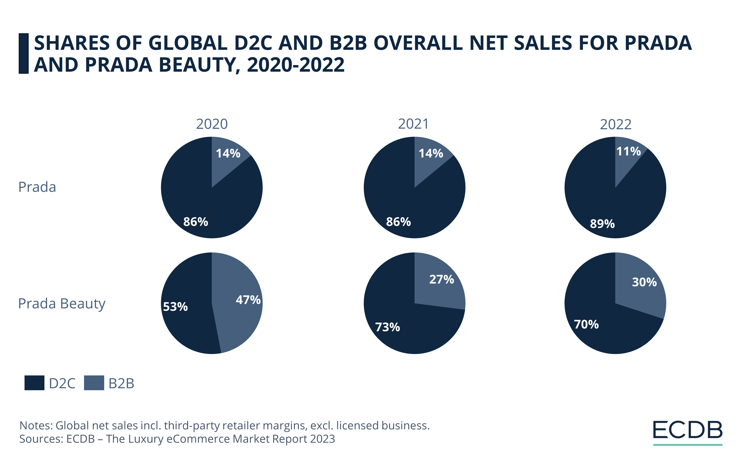 Shares of Global D2C and B2B Overall Net Sales for Prada and Prada Beauty, 2020–2022