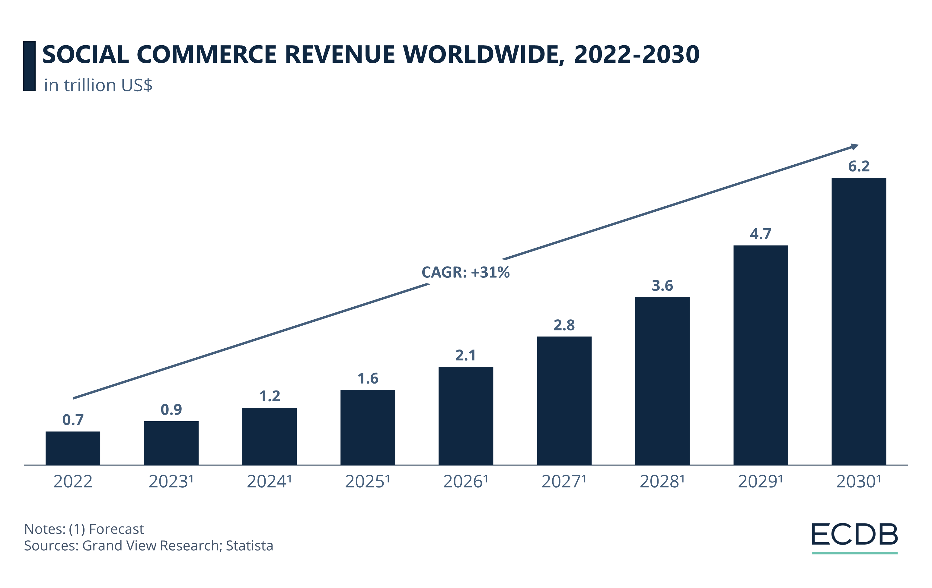 Social Commerce Revenue Worldwide, from 2022 to 2030