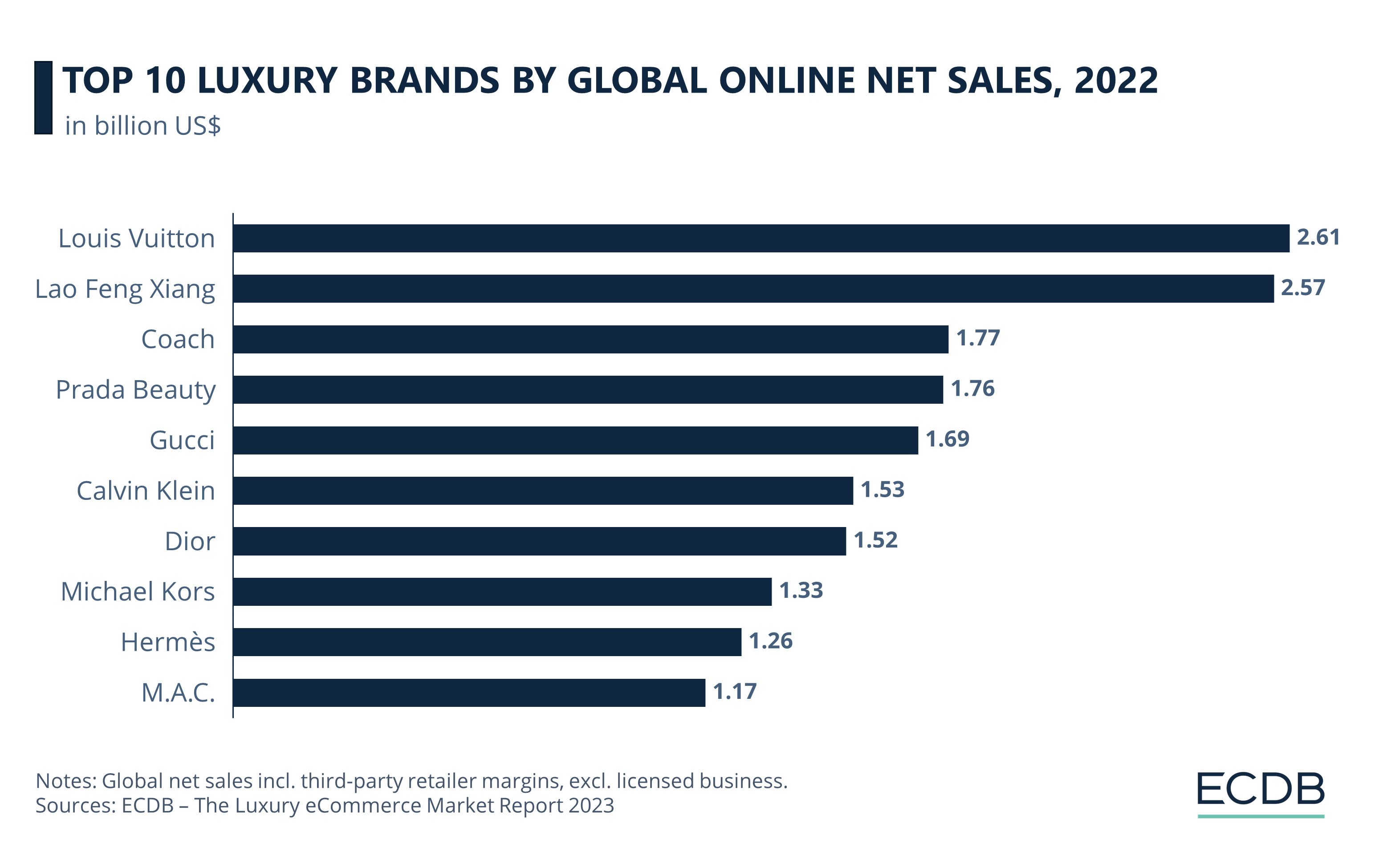 Top 10 Luxury Brands by Global Online Net Sales, 2022