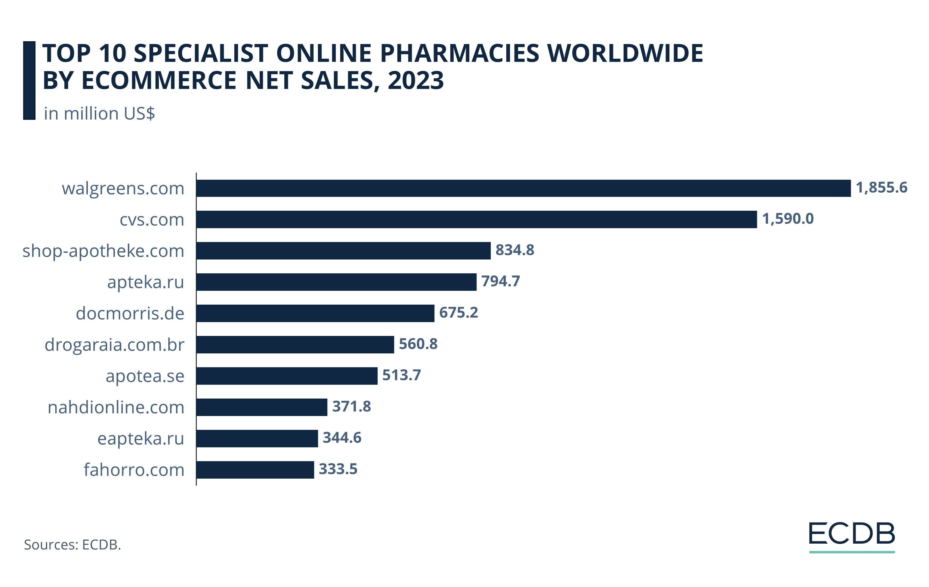 Top 10 Specialist Online Pharmacies Worldwide by eCommerce Net Sales, 2022