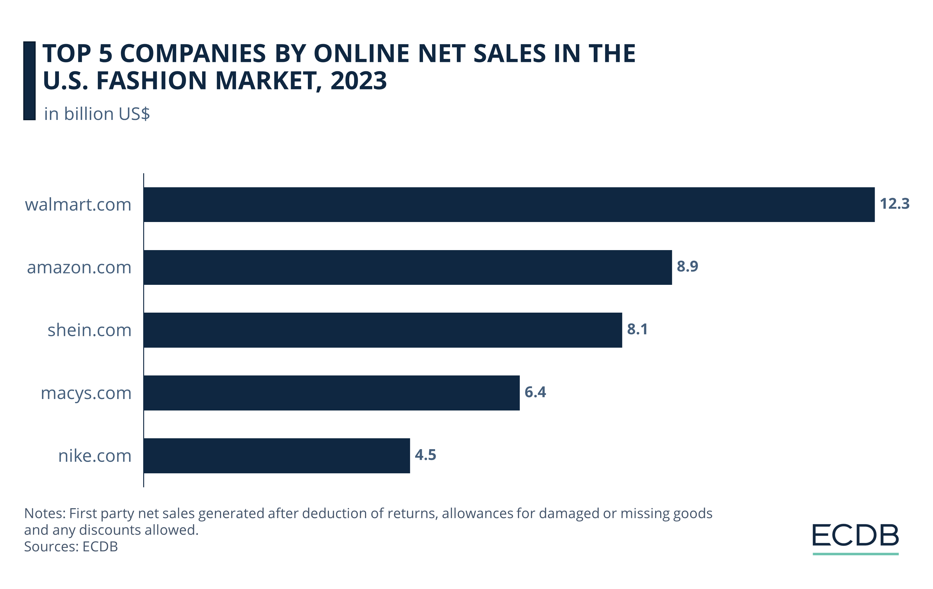 Top 5 Companies by Online Net Sales in the U.S. Fashion Market, 2022
