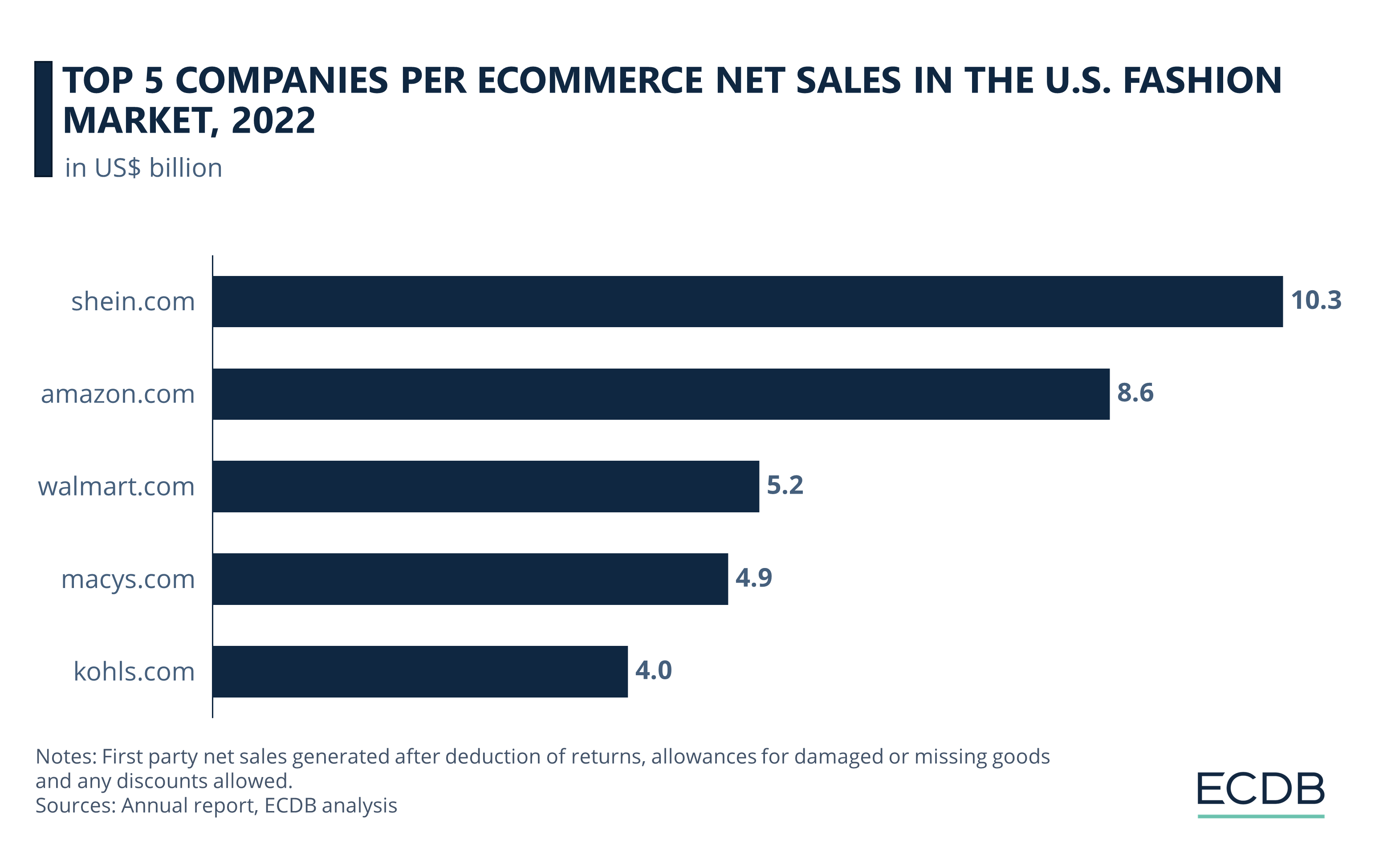 Top 5 Companies per eCommerce Net Sales in the U.S. Fashion Market in 2022