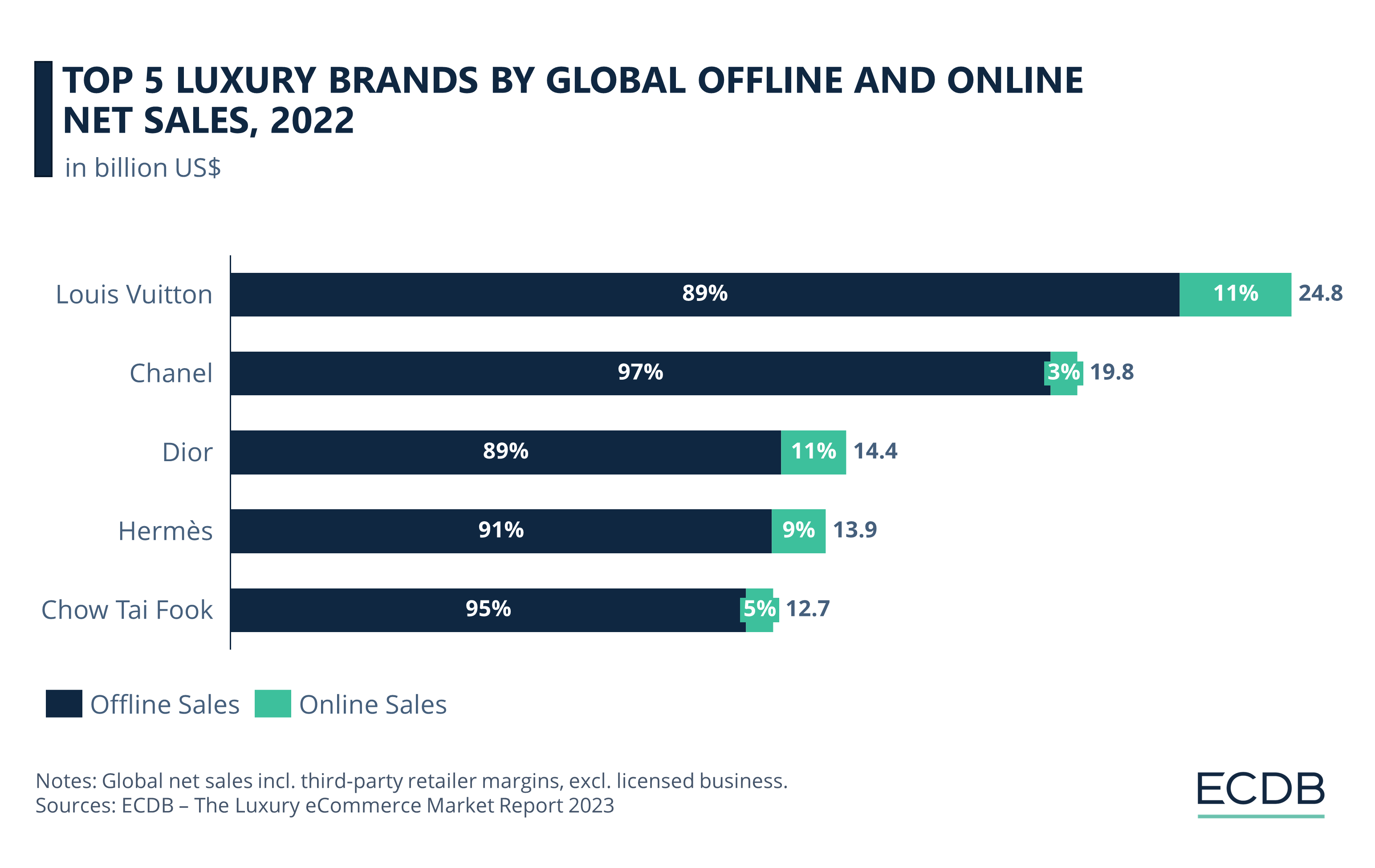 Top 5 Luxury Brands by Online and Offline Net Sales, 2022