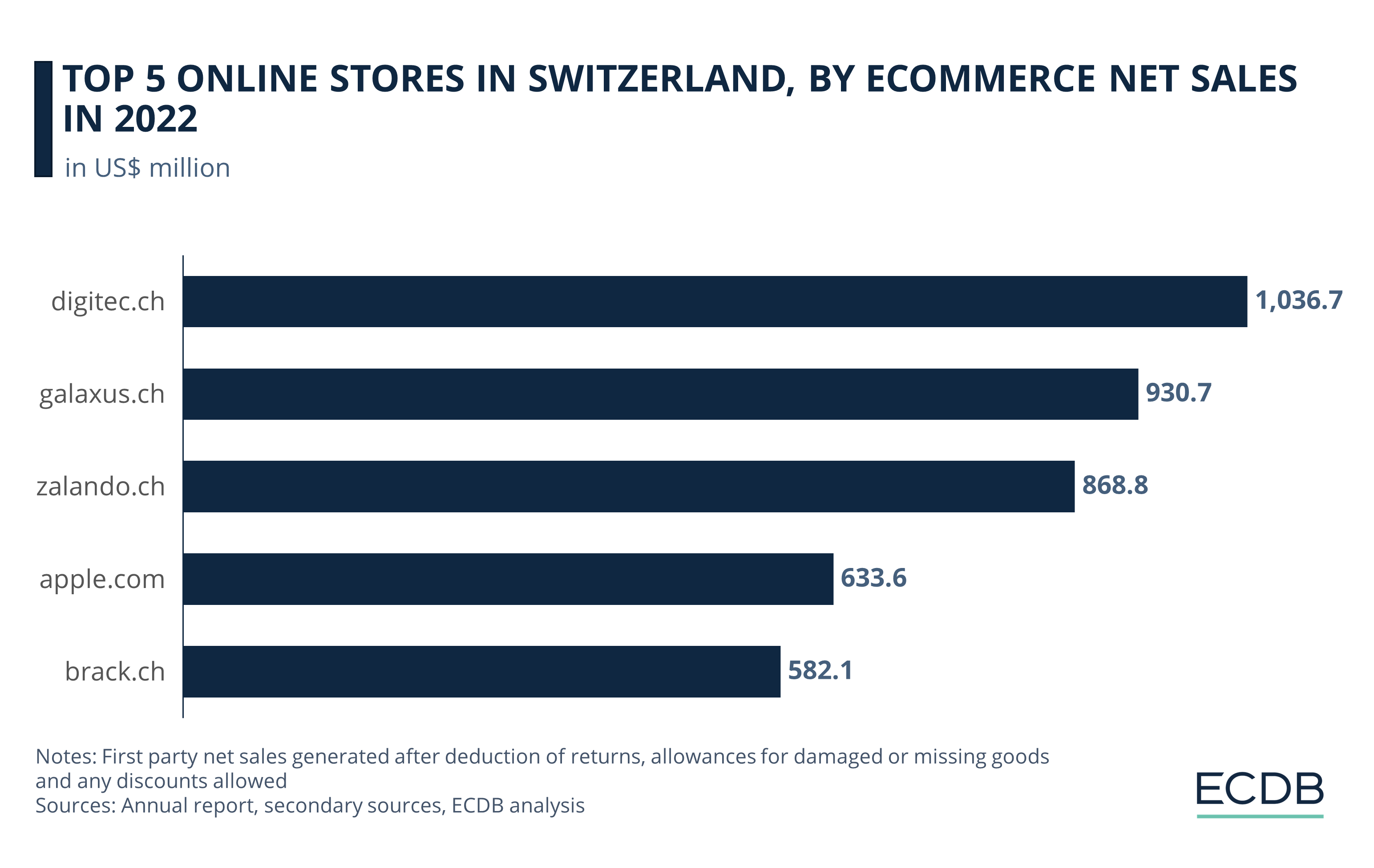 Top 5 Online Stores in Switzerland by eCommerce Net Sales, 2022