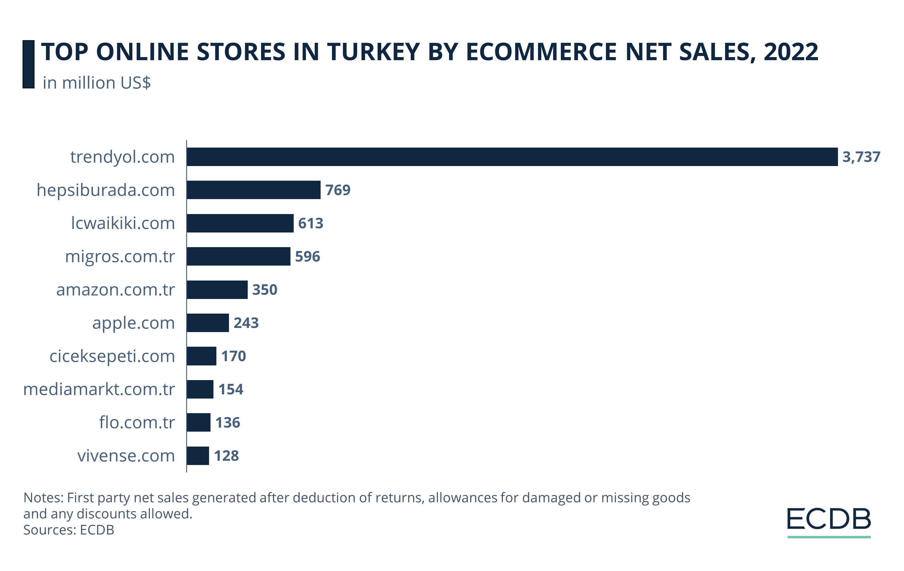 Top Online Stores in Turkey by eCommerce Net Sales, 2022