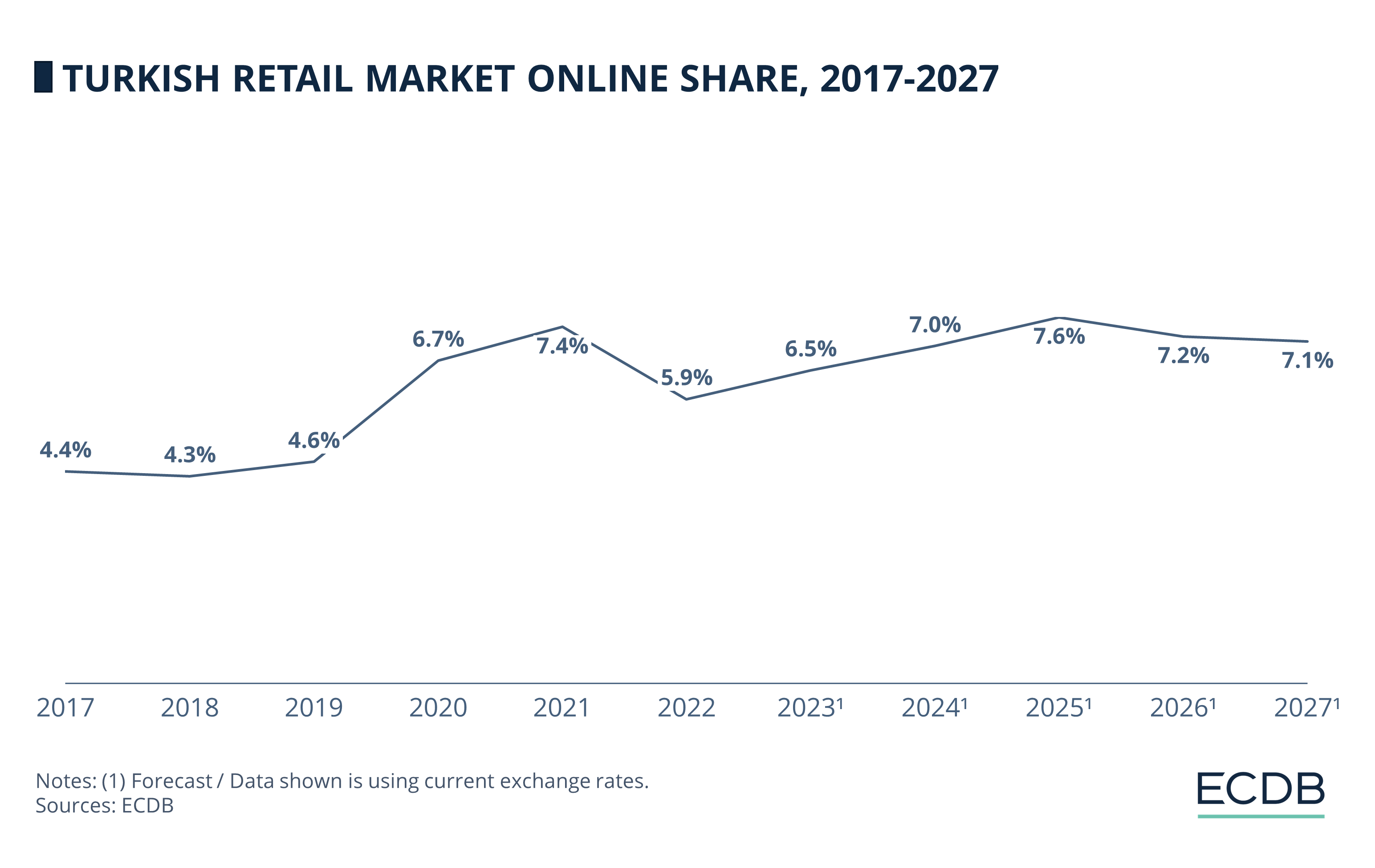 Turkish Retail Market Online Share, 2017-2027