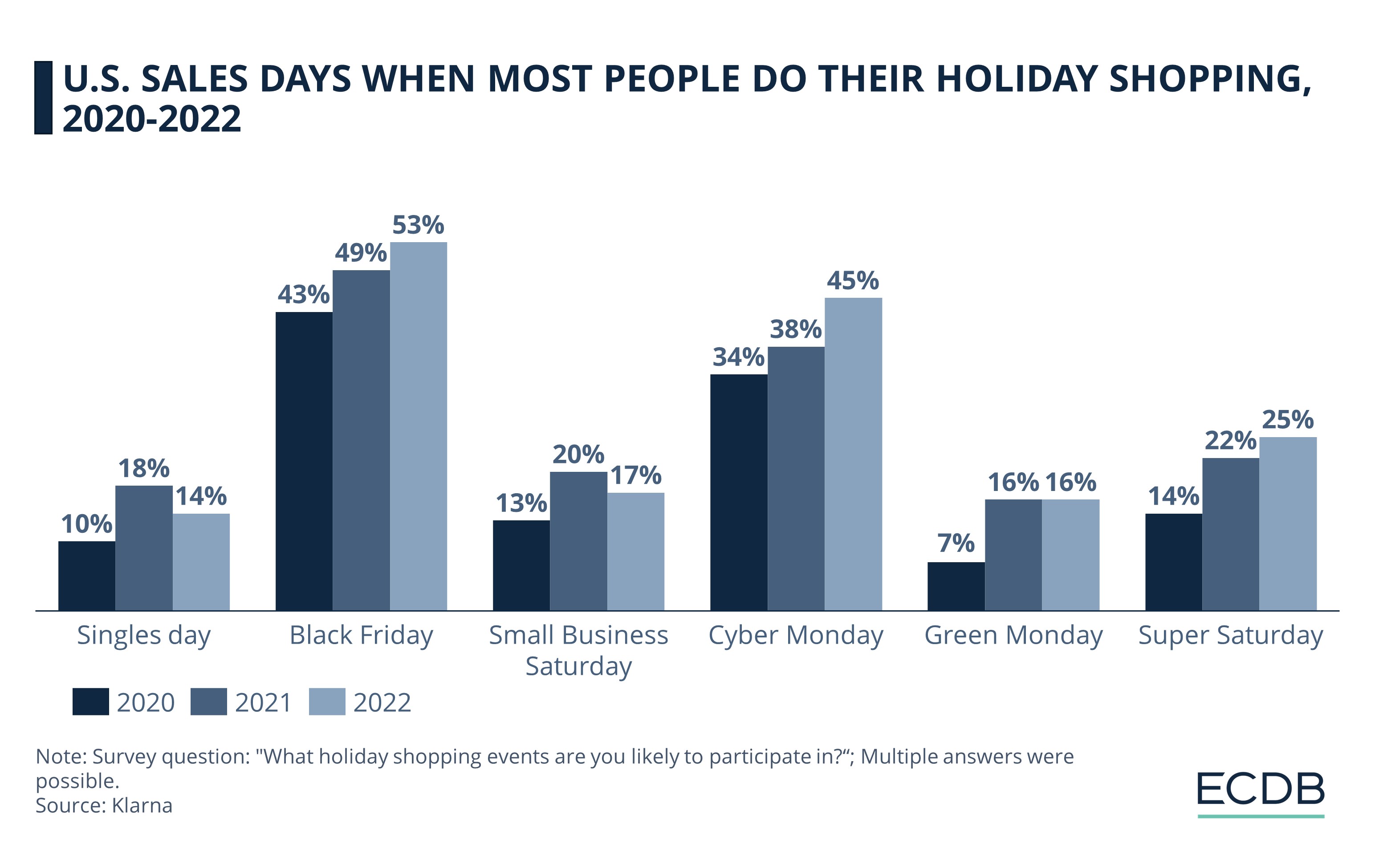 U.S. sales days when most people do their holiday shopping, 2020-2022