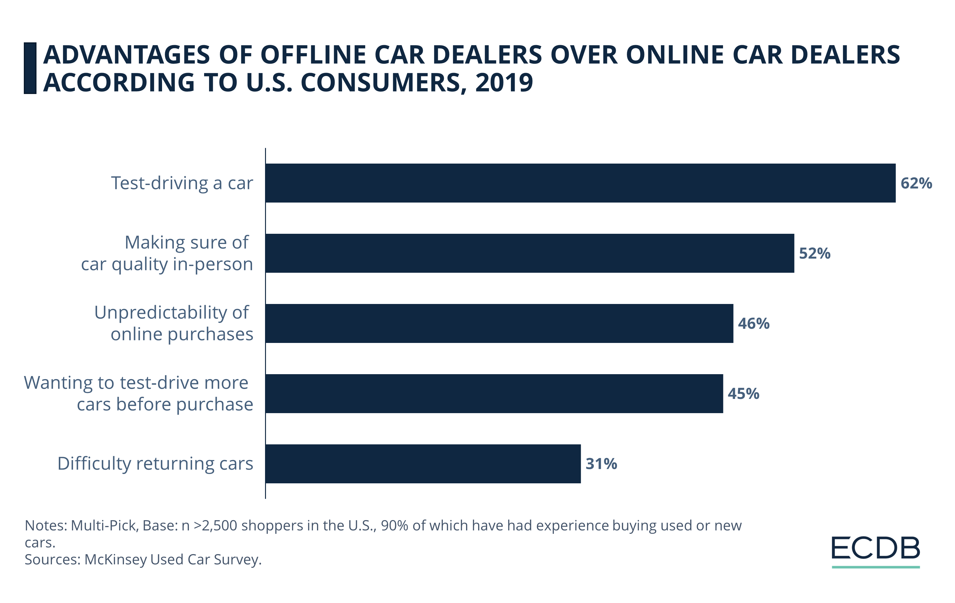 Advantages of Offline Car Dealers Over Online Car Dealers According to U.S. Consumers, 2019