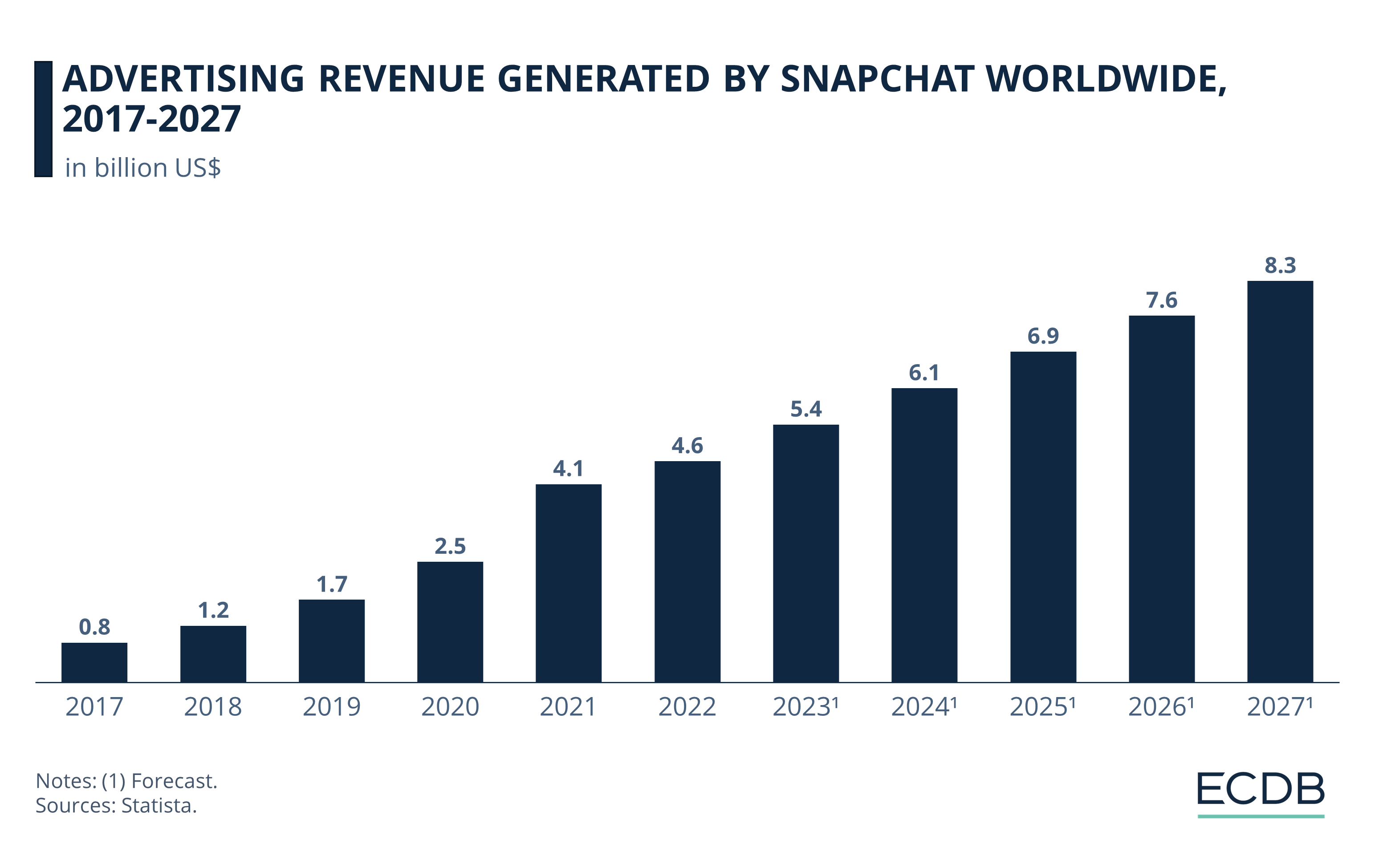 Advertising Revenue Generated by Snapchat Worldwide, 2017–2027