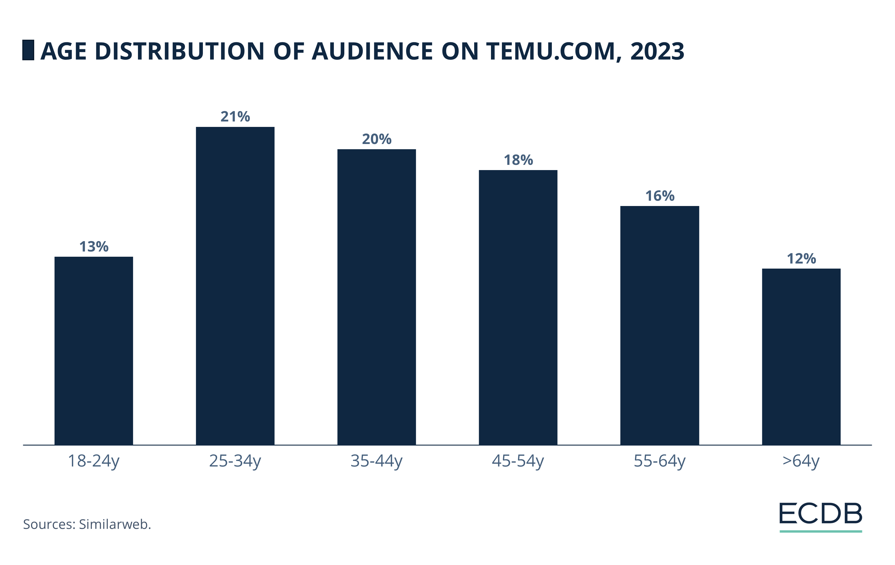 Age Distribution of Audience on Temu.com, 2023