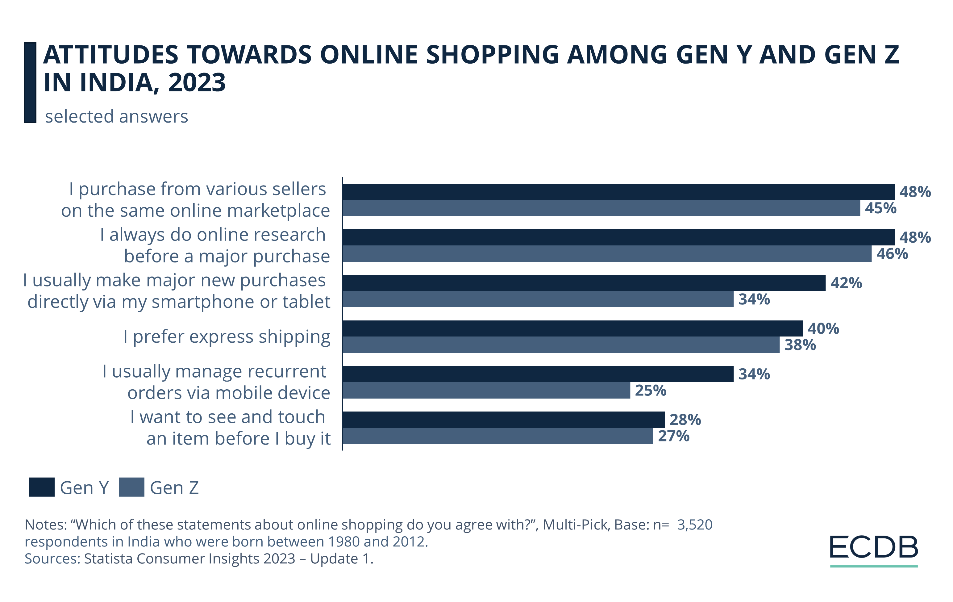 Attitudes Towards Online Shopping Among Gen Y and Gen Z in India, 2023