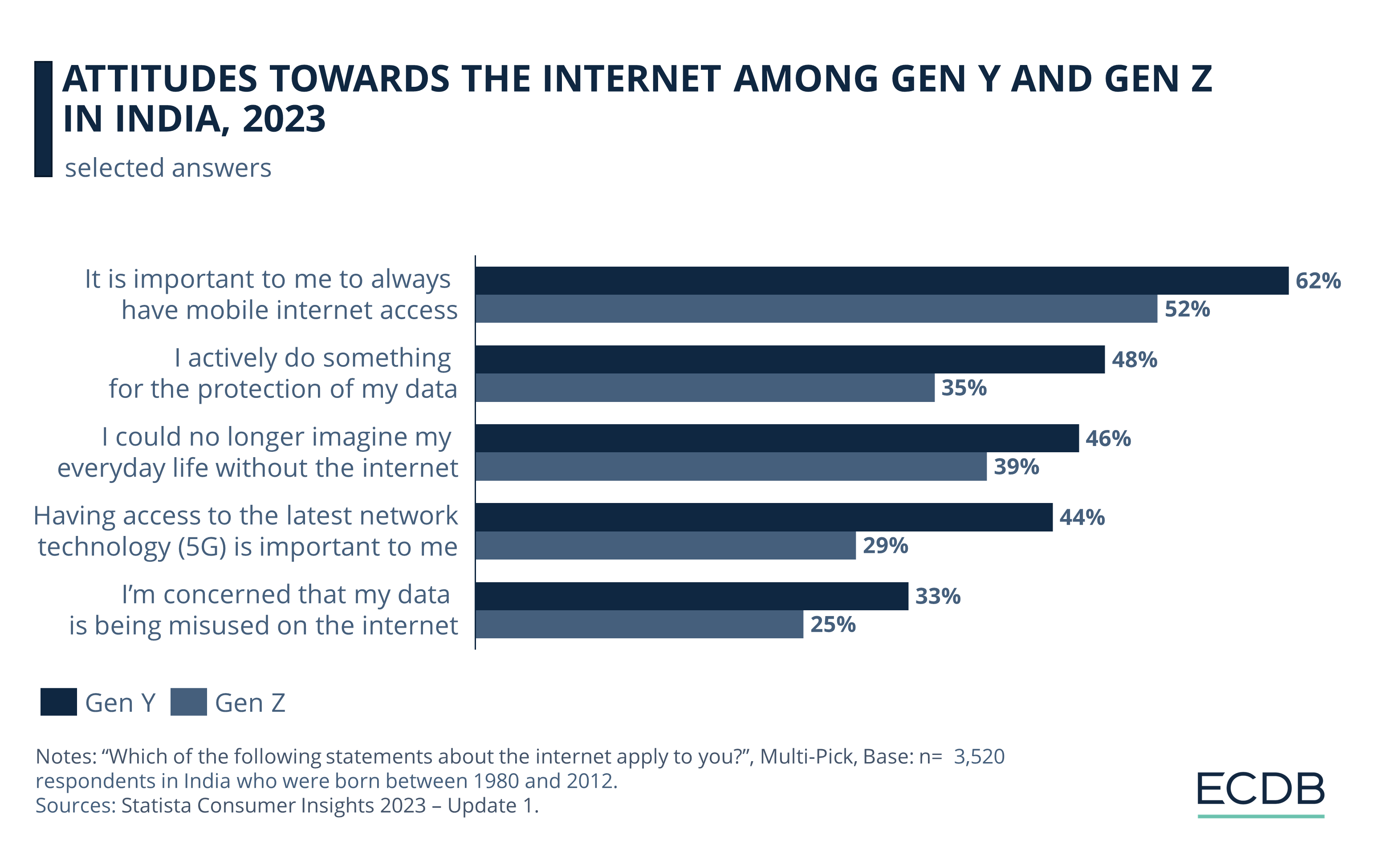 Attitudes Towards the Internet Among Gen Y and Gen Z in India, 2023