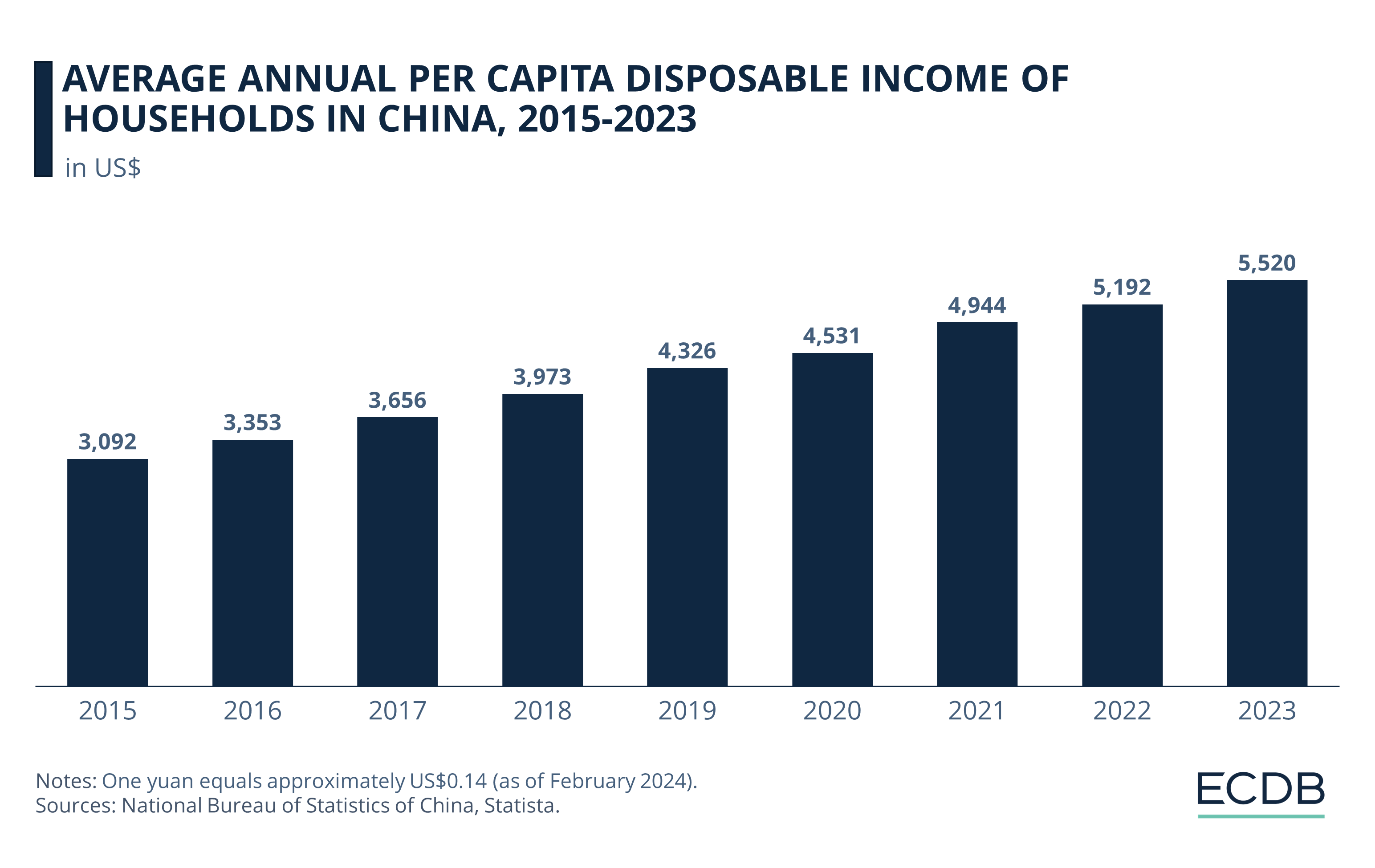 Average Annual Per Capita Disposable Income of Households in China, 2015–2022