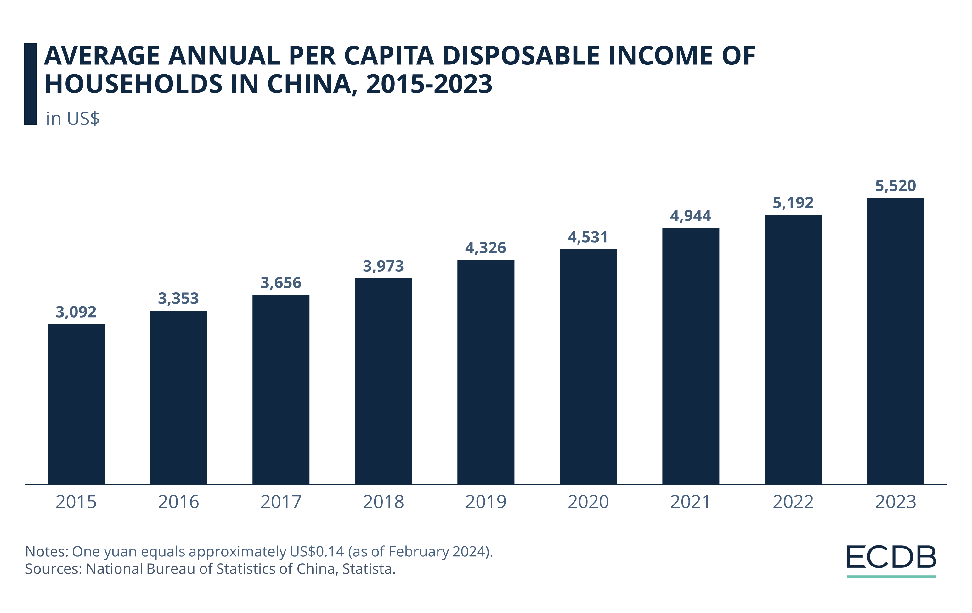 Average Annual Per Capita Disposable Income of Households in China, 2015-2023