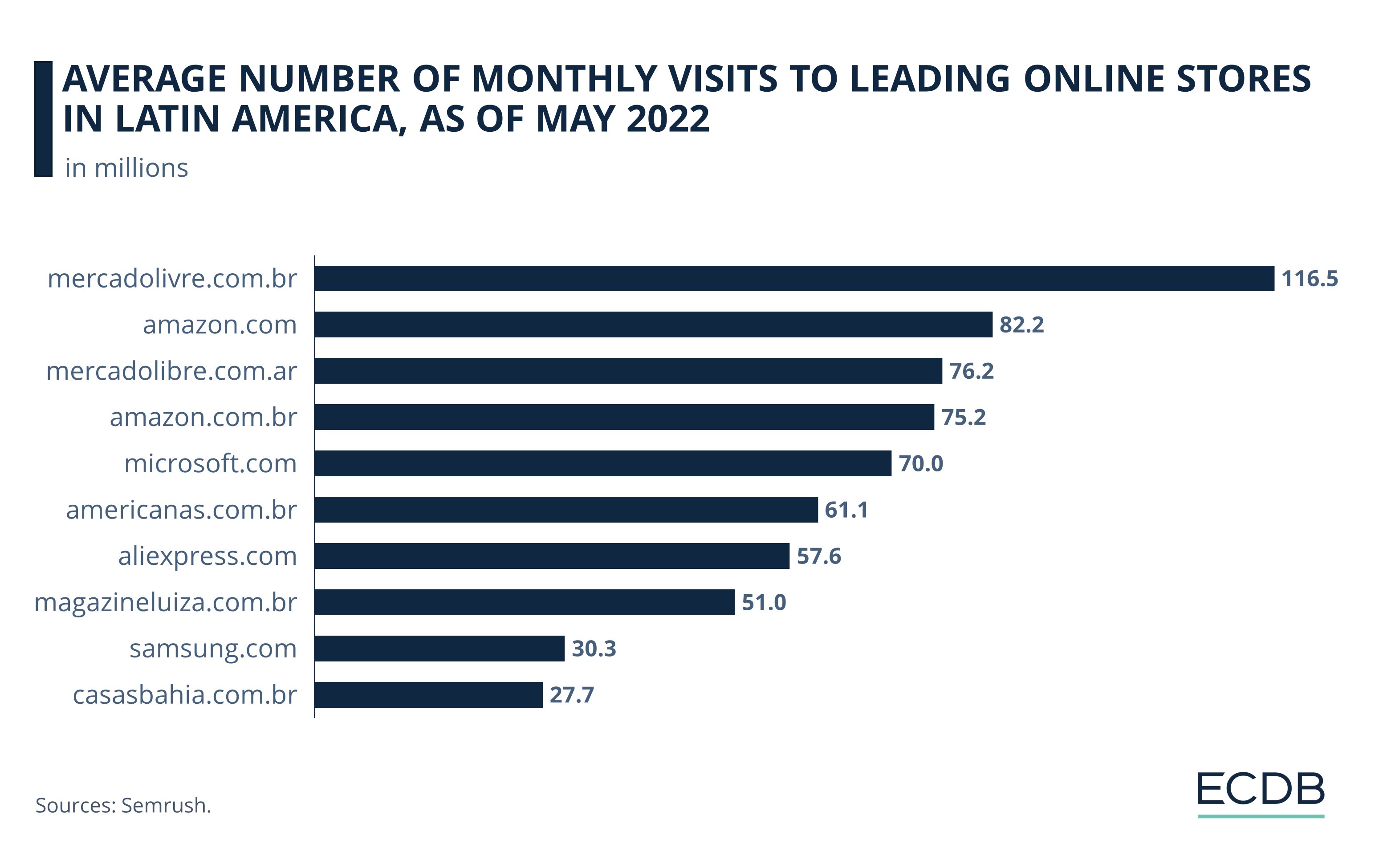 Average Number of Monthly Visits to Leading Online Stores in Latin America, as of May 2022