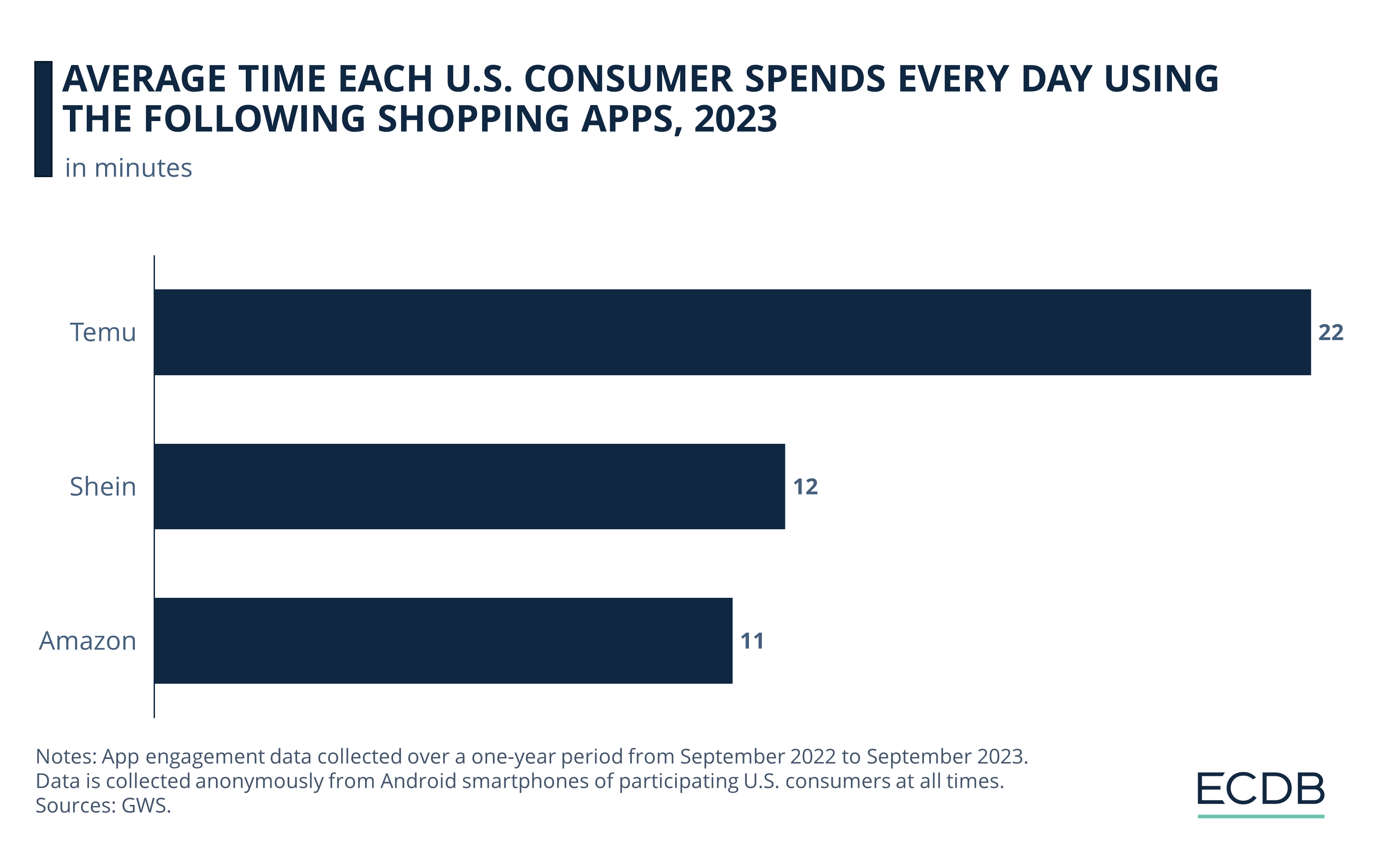 Average Time Each U.S. Consumer Spends Time Every Day on the Following Shopping Apps, 2023